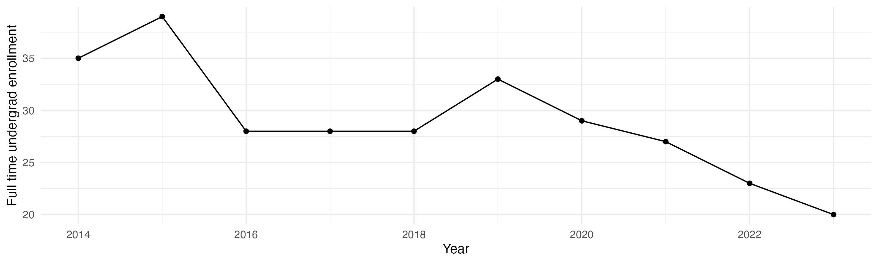 Line plot showing the the full time undergraduate enrollment over time