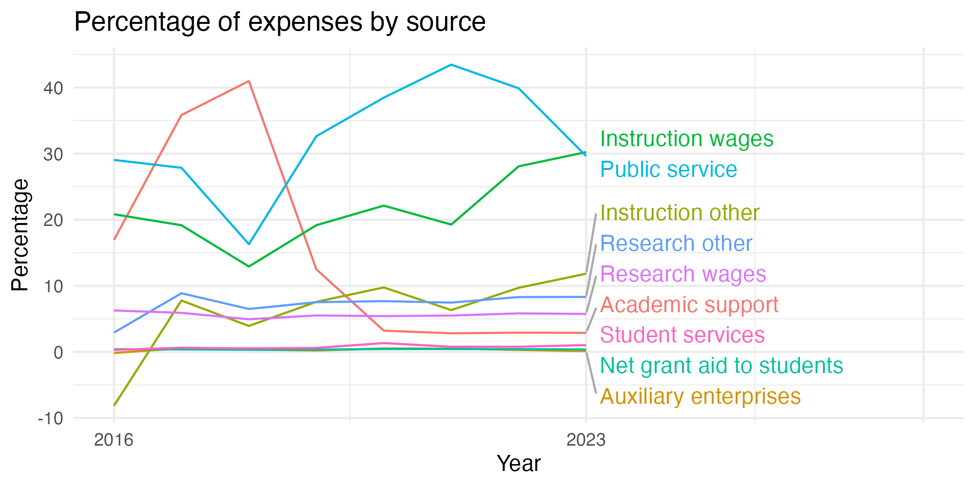 Line plot showing expenses by category over time.