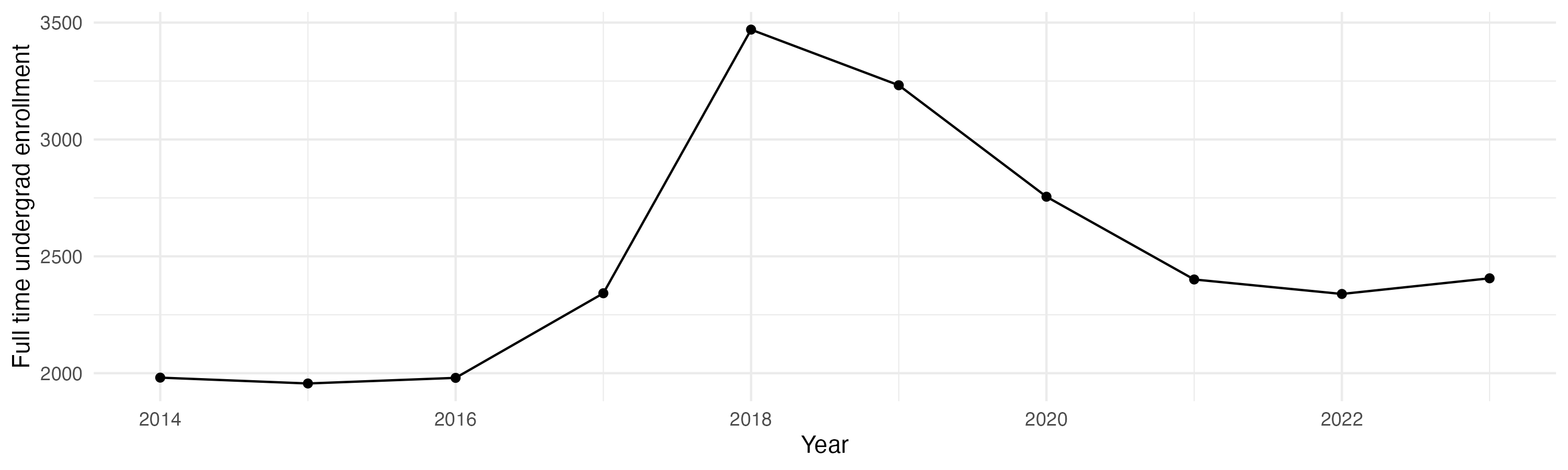 Line plot showing the the full time undergraduate enrollment over time