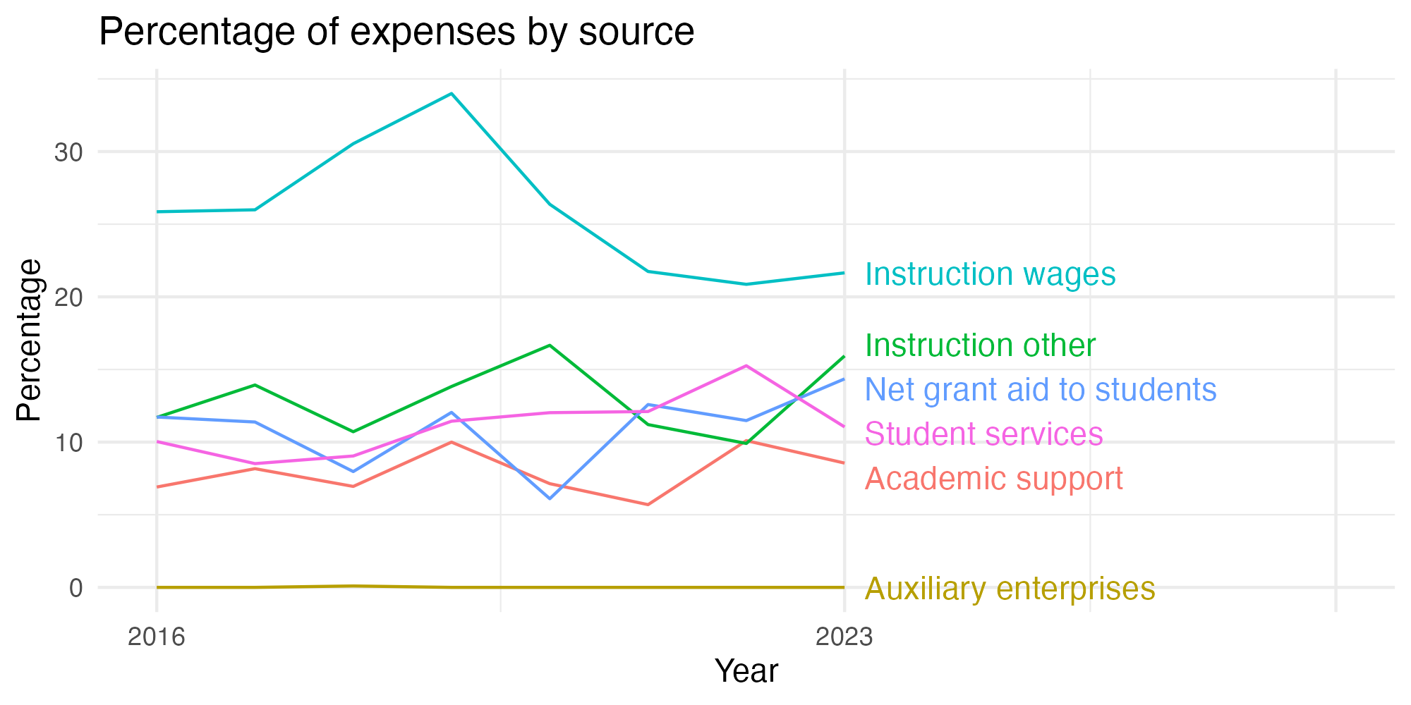 Line plot showing expenses by category over time.