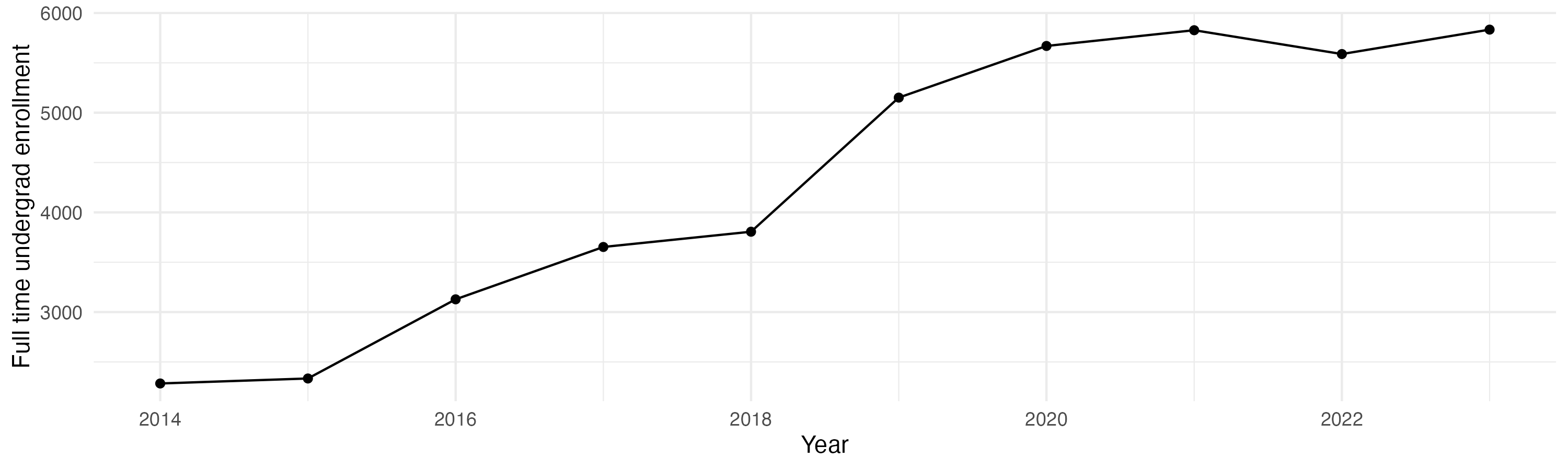 Line plot showing the the full time undergraduate enrollment over time