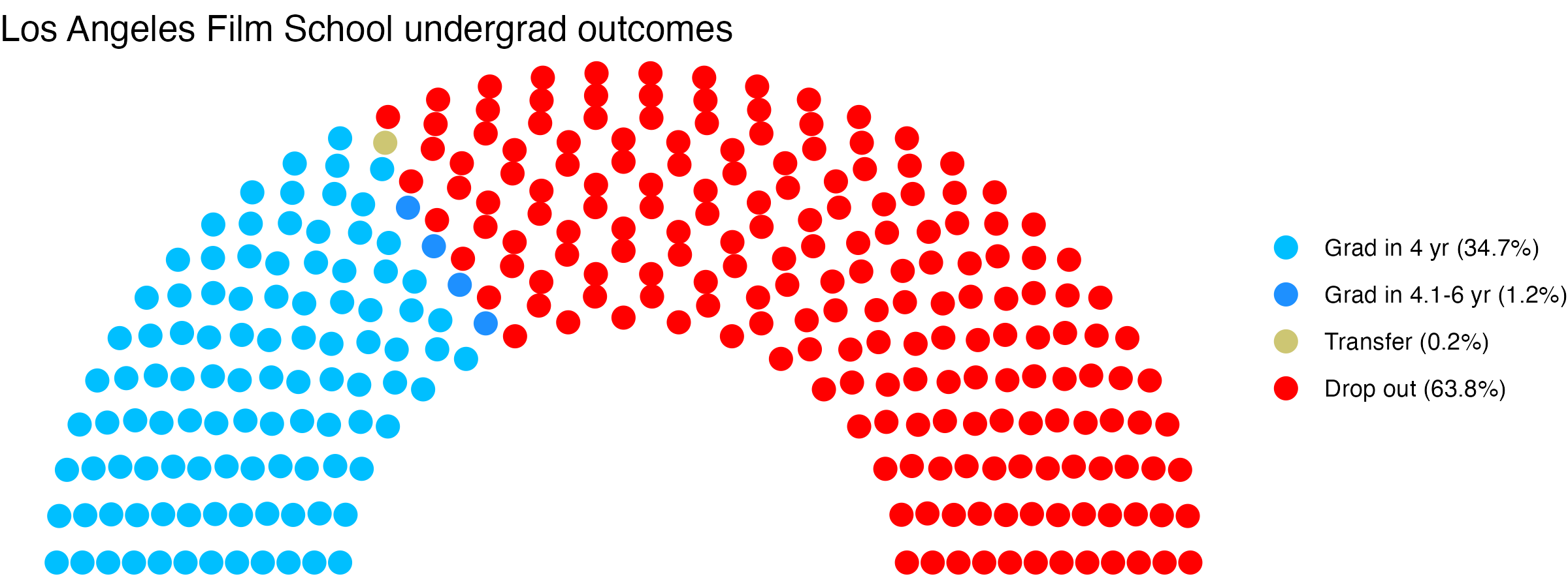 Parliament plot showing the outcomes for full time undergraduates