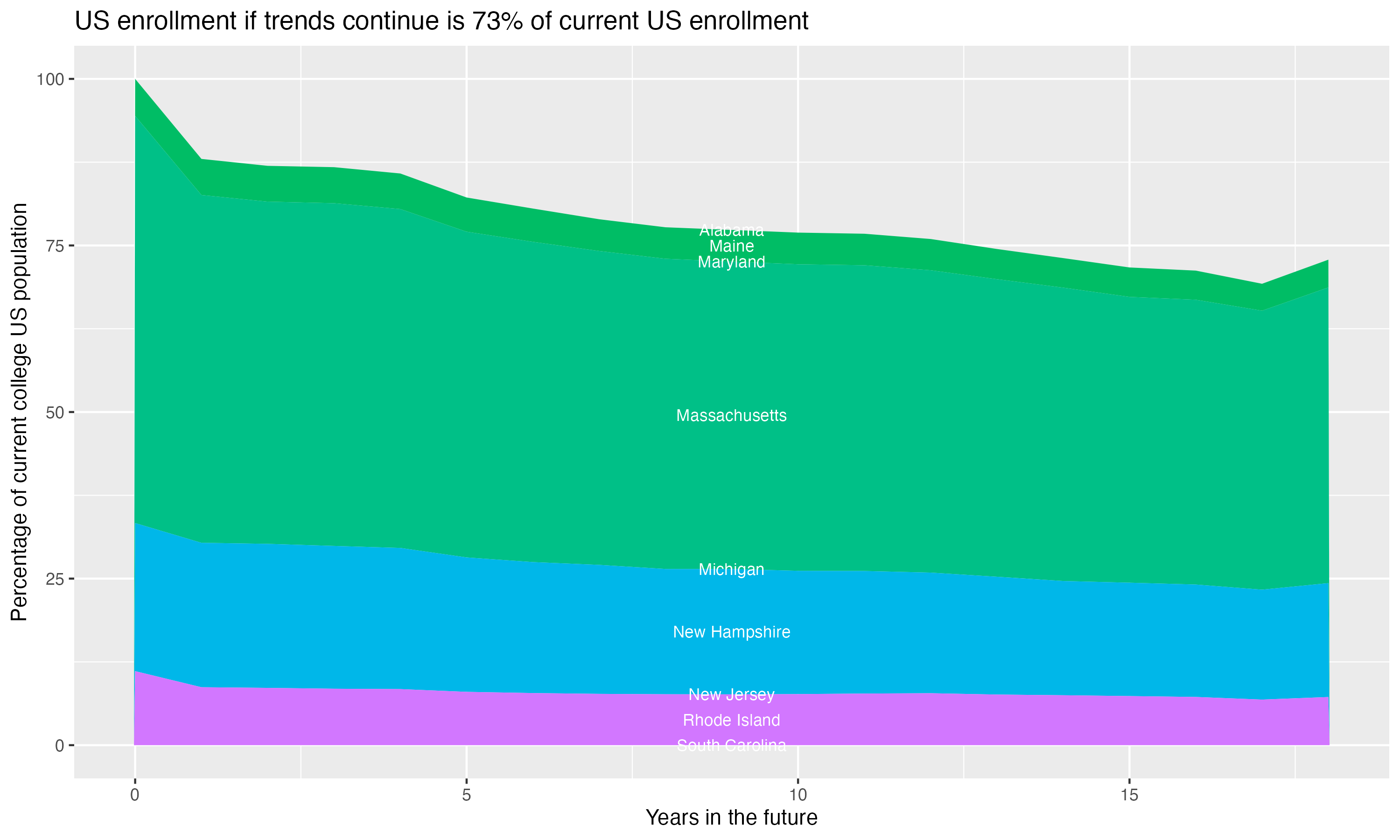 Stacked area plot showing trends if enrollment of 18 year olds per state stay constant; it will be 73percent of the current population.
