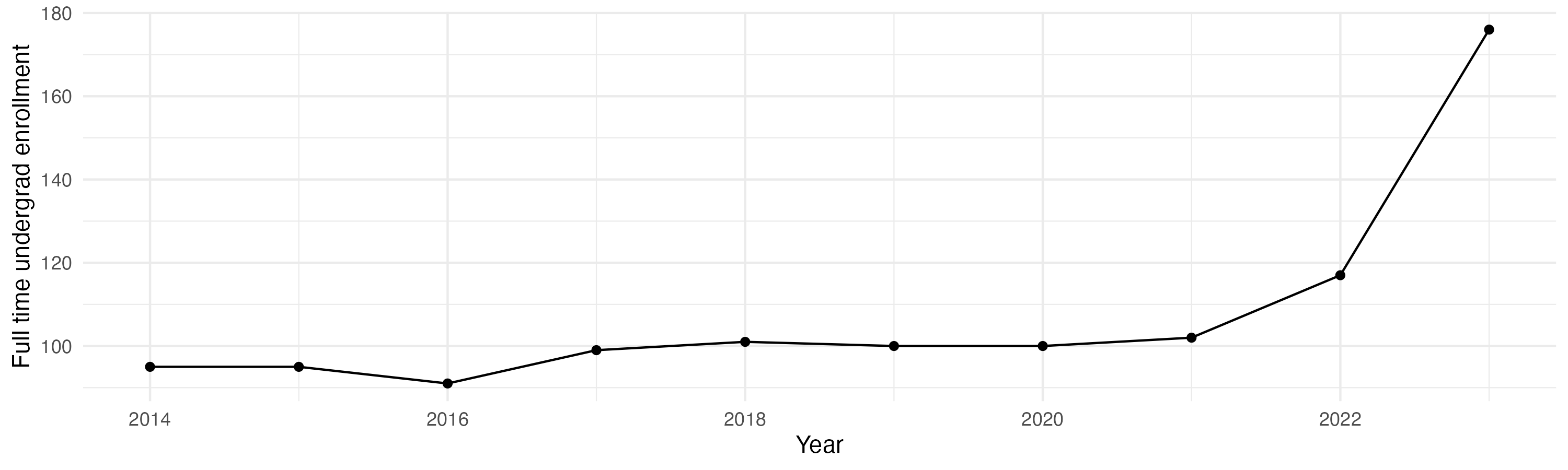 Line plot showing the the full time undergraduate enrollment over time