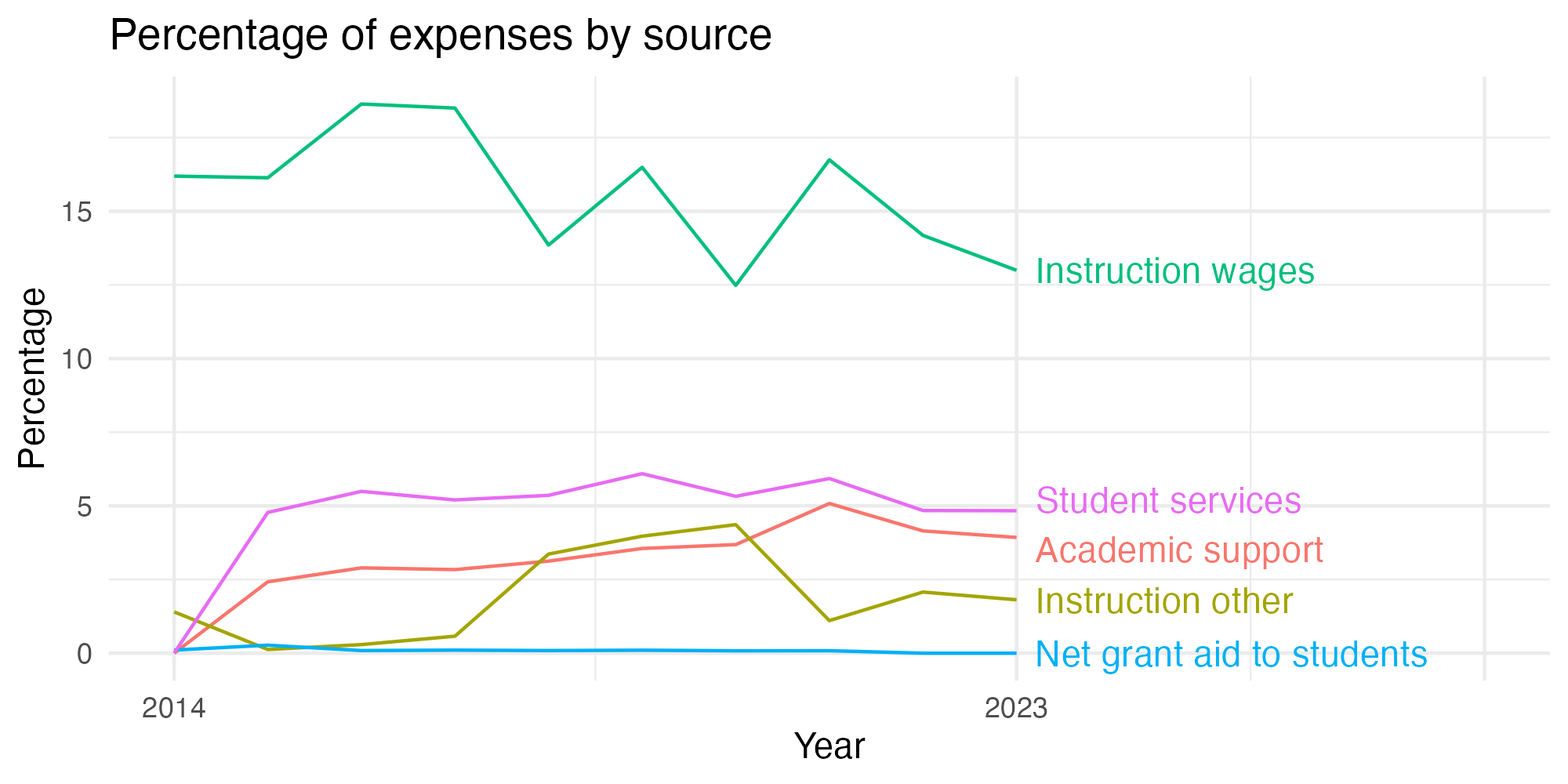 Line plot showing expenses by category over time.