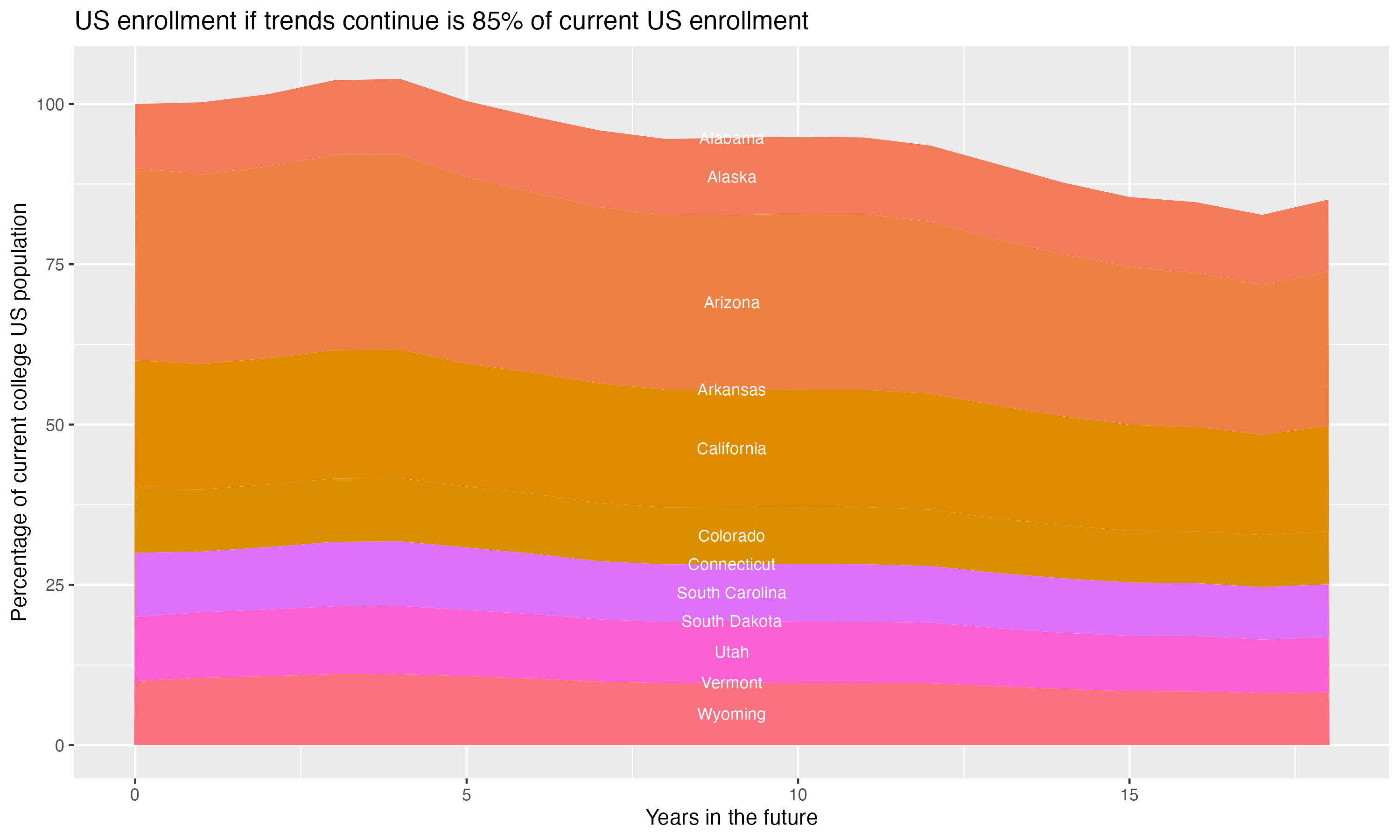 Stacked area plot showing trends if enrollment of 18 year olds per state stay constant; it will be 85percent of the current population.