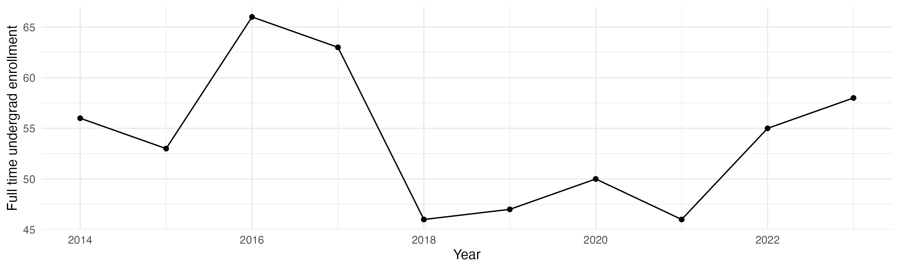 Line plot showing the the full time undergraduate enrollment over time