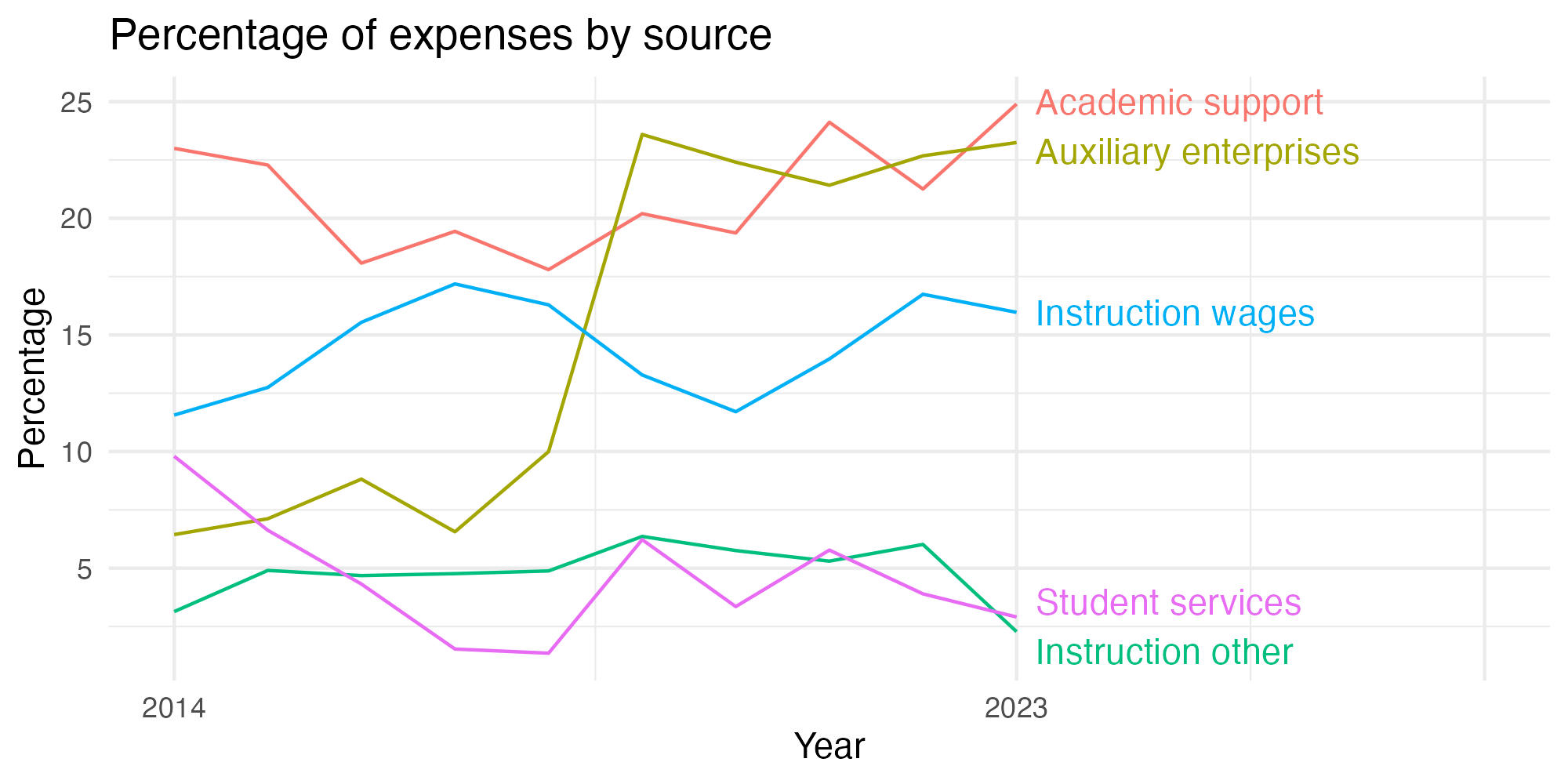 Line plot showing expenses by category over time.