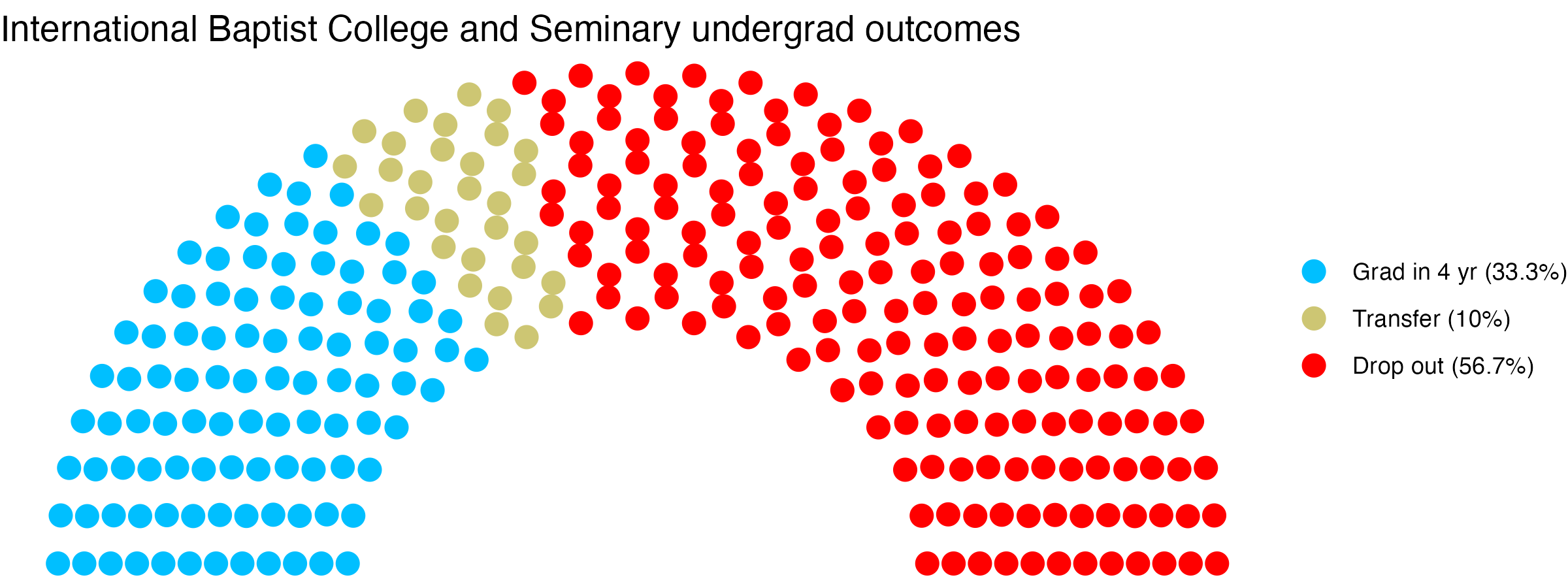 Parliament plot showing the outcomes for full time undergraduates