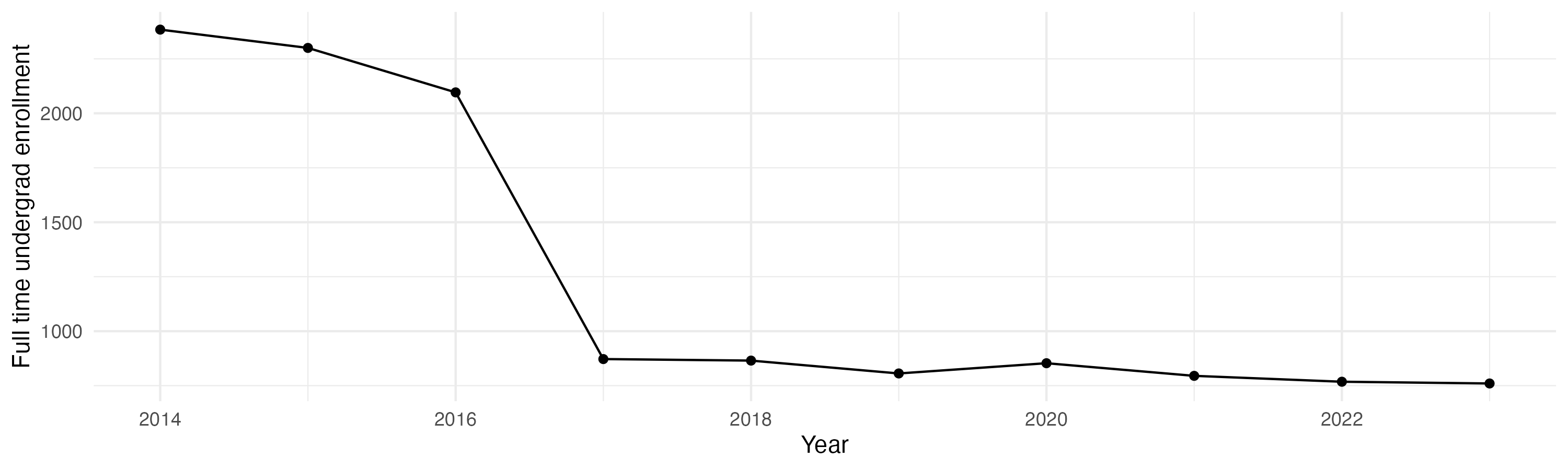 Line plot showing the the full time undergraduate enrollment over time