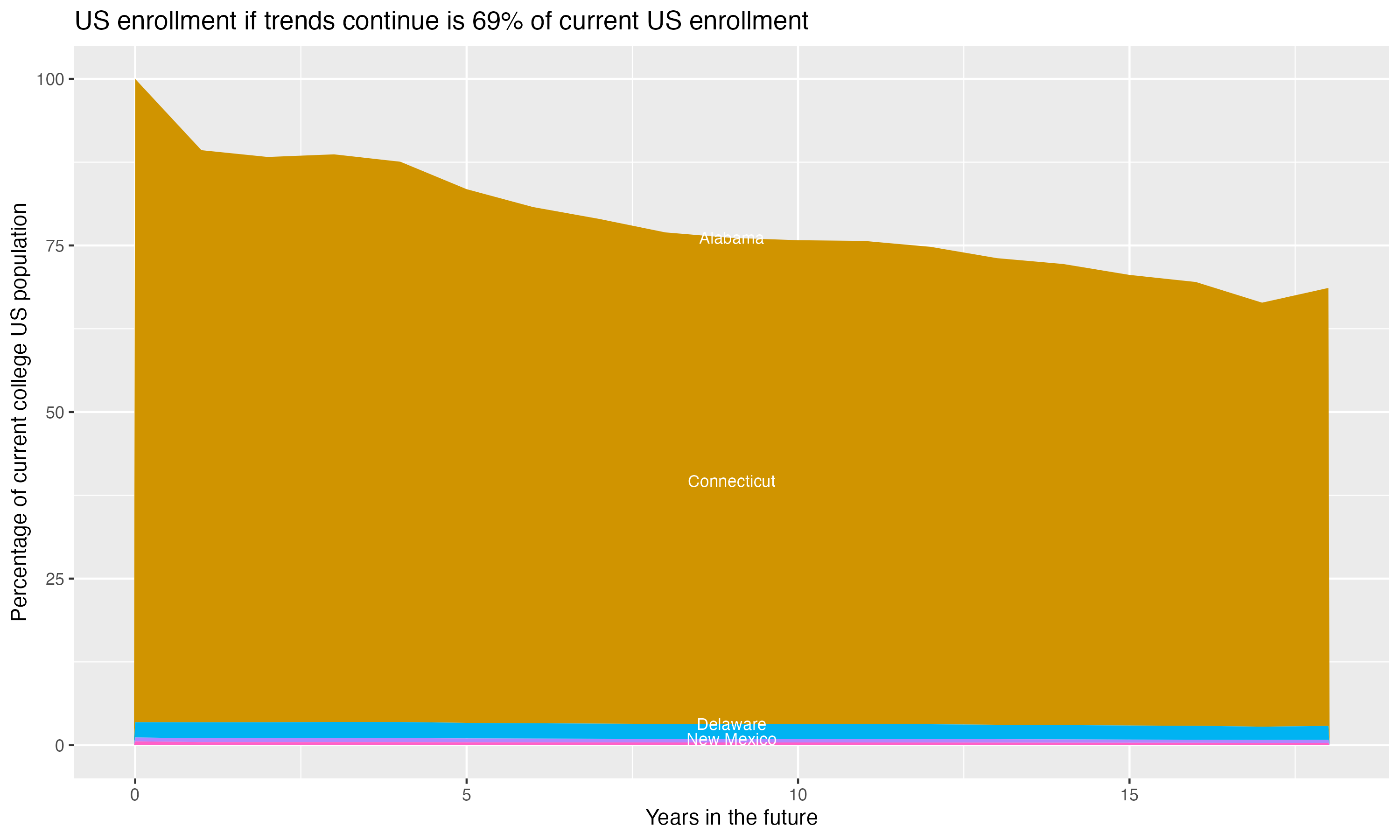 Stacked area plot showing trends if enrollment of 18 year olds per state stay constant; it will be 69percent of the current population.