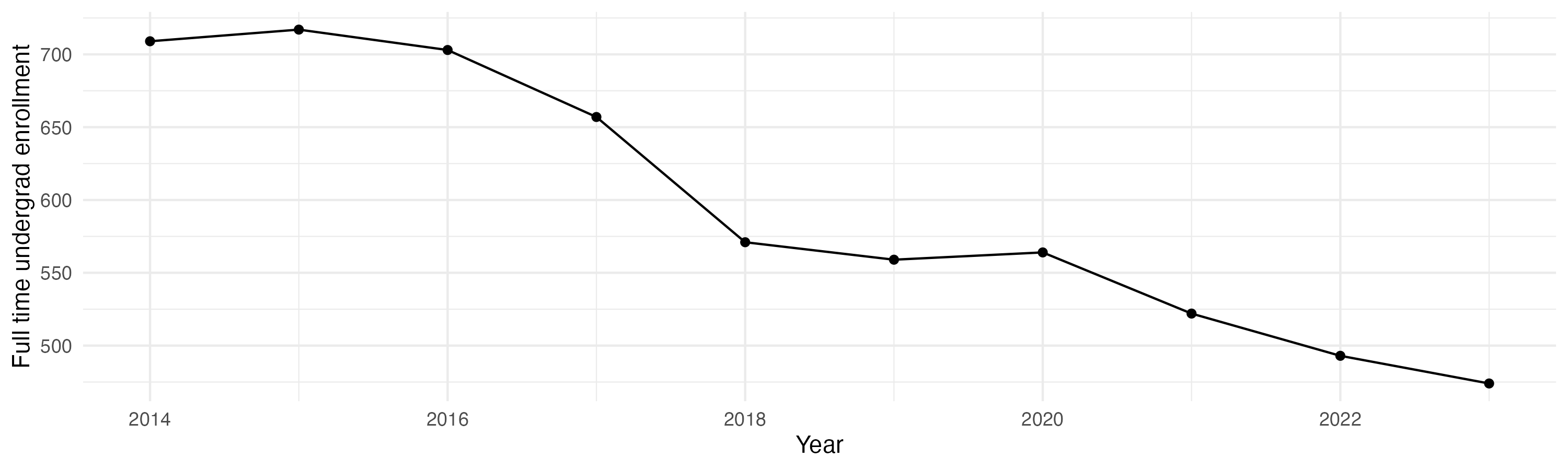 Line plot showing the the full time undergraduate enrollment over time