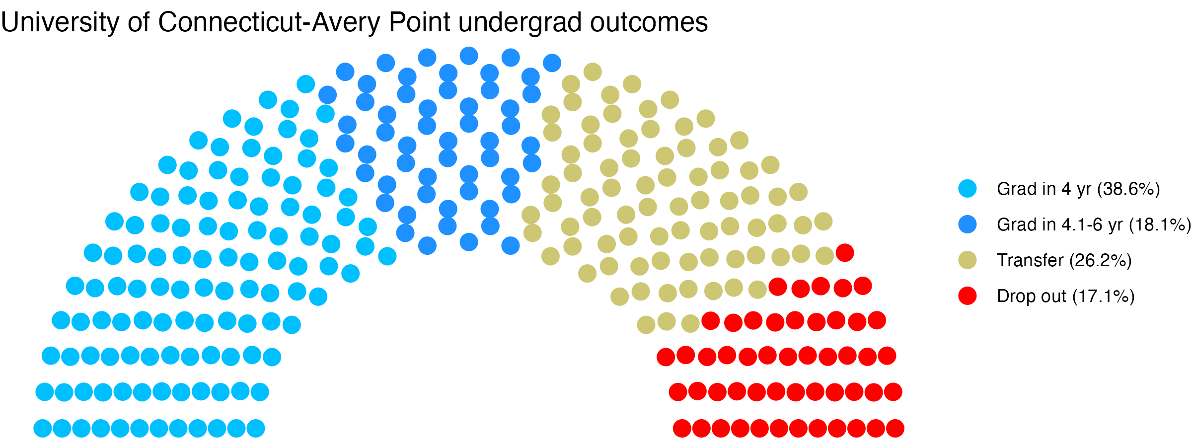 Parliament plot showing the outcomes for full time undergraduates