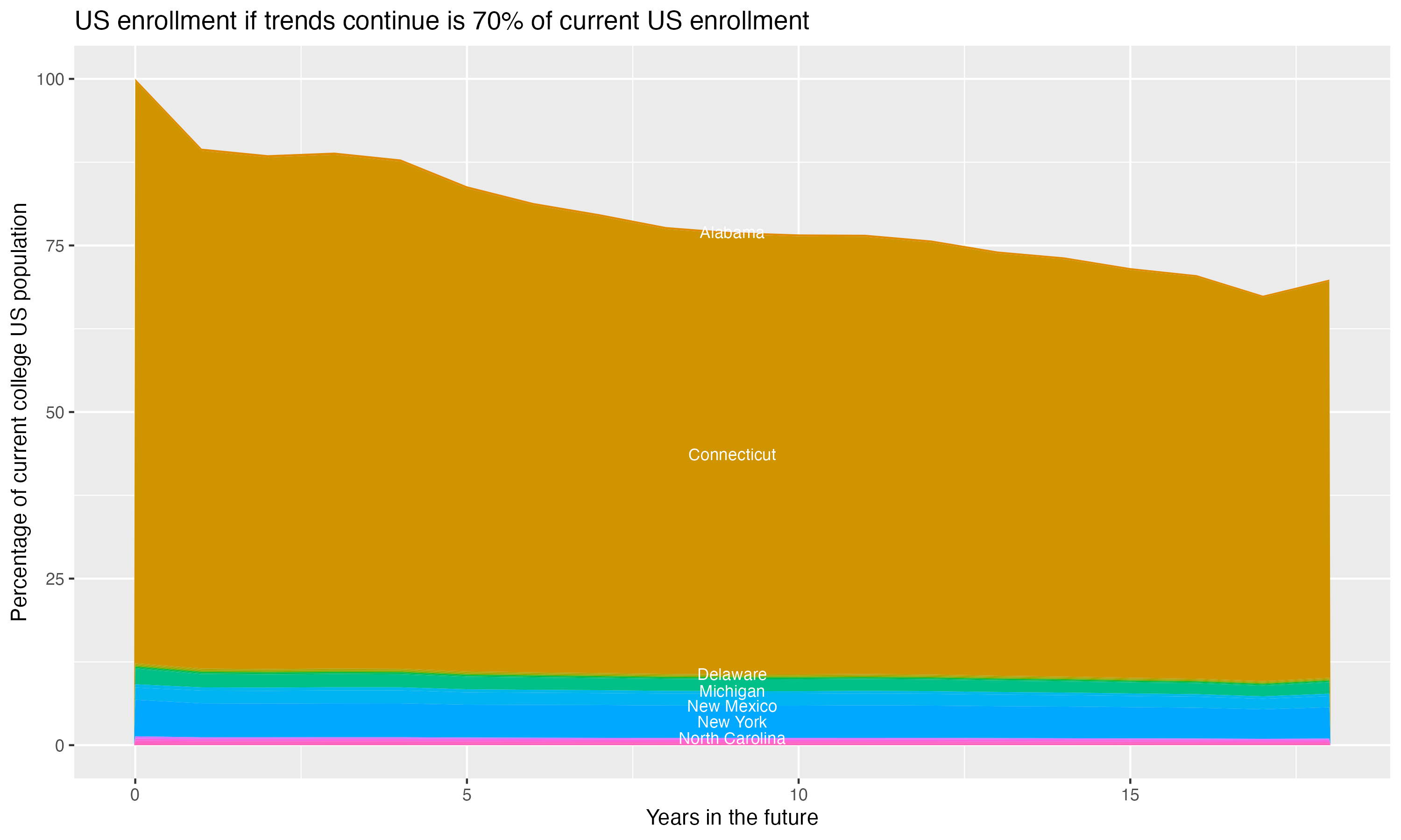 Stacked area plot showing trends if enrollment of 18 year olds per state stay constant; it will be 70percent of the current population.