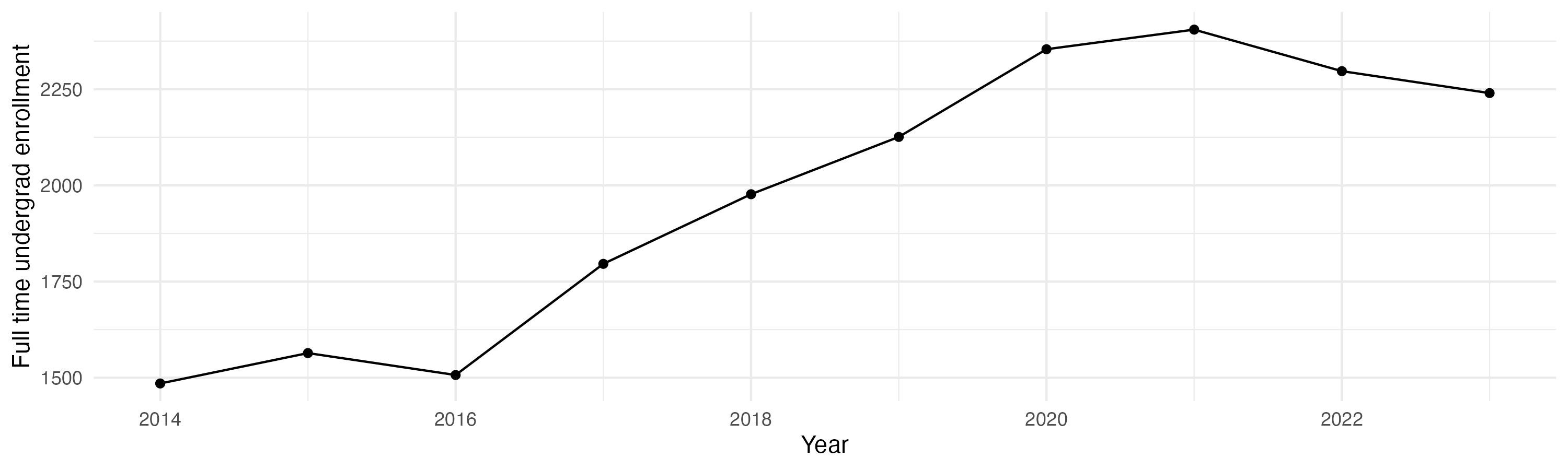 Line plot showing the the full time undergraduate enrollment over time