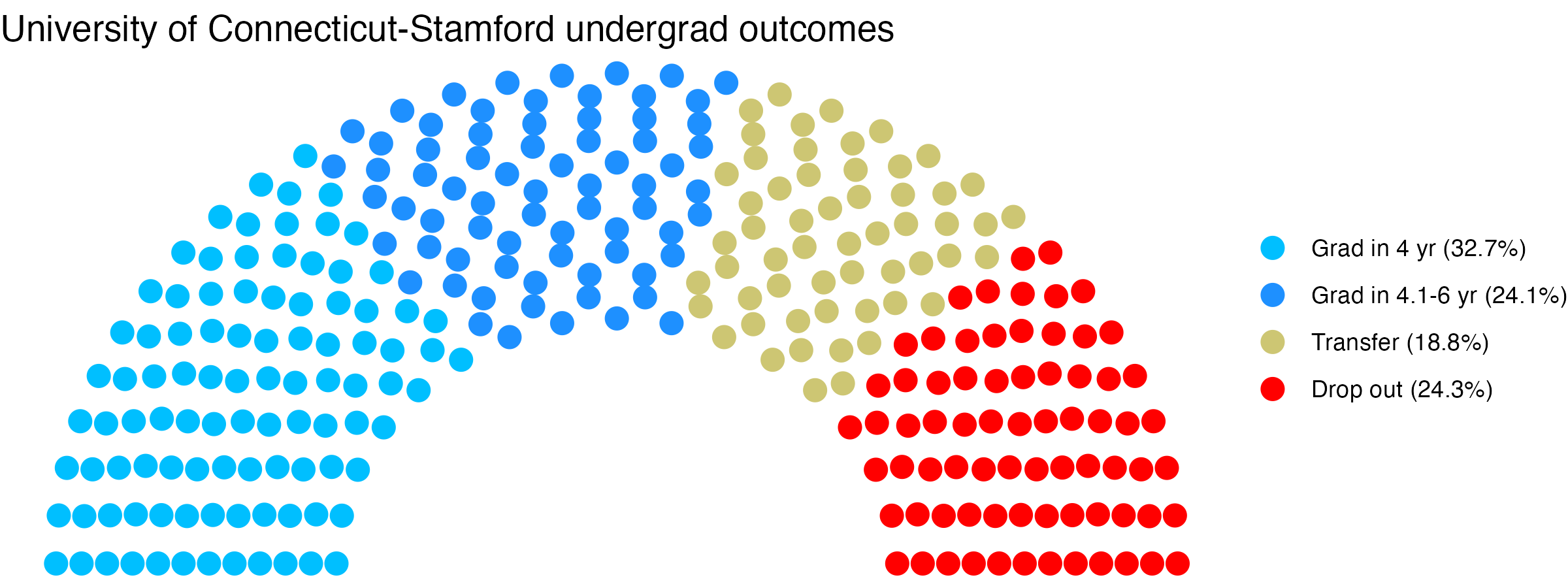 Parliament plot showing the outcomes for full time undergraduates