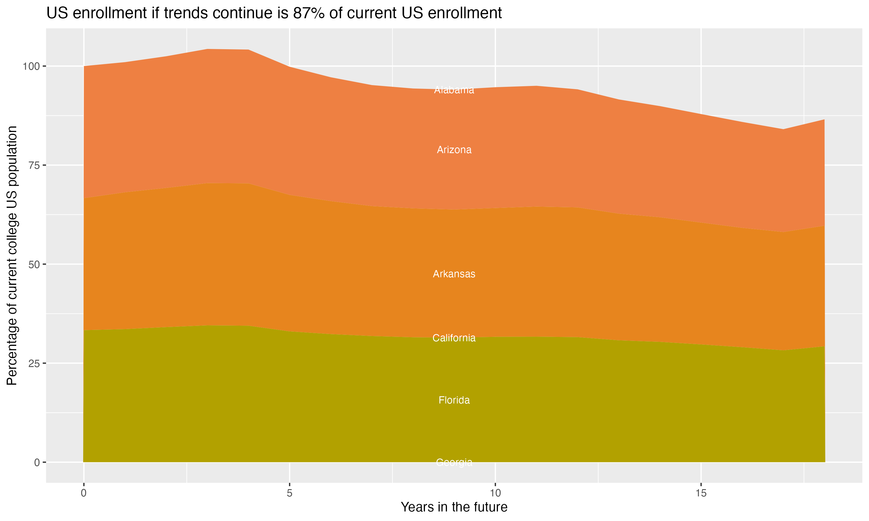 Stacked area plot showing trends if enrollment of 18 year olds per state stay constant; it will be 87percent of the current population.