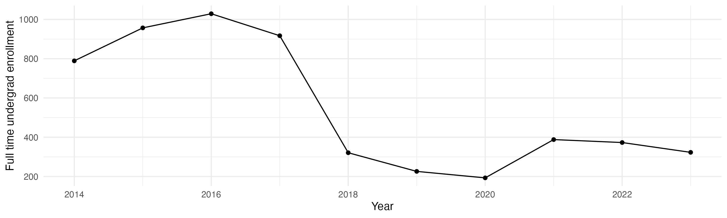 Line plot showing the the full time undergraduate enrollment over time