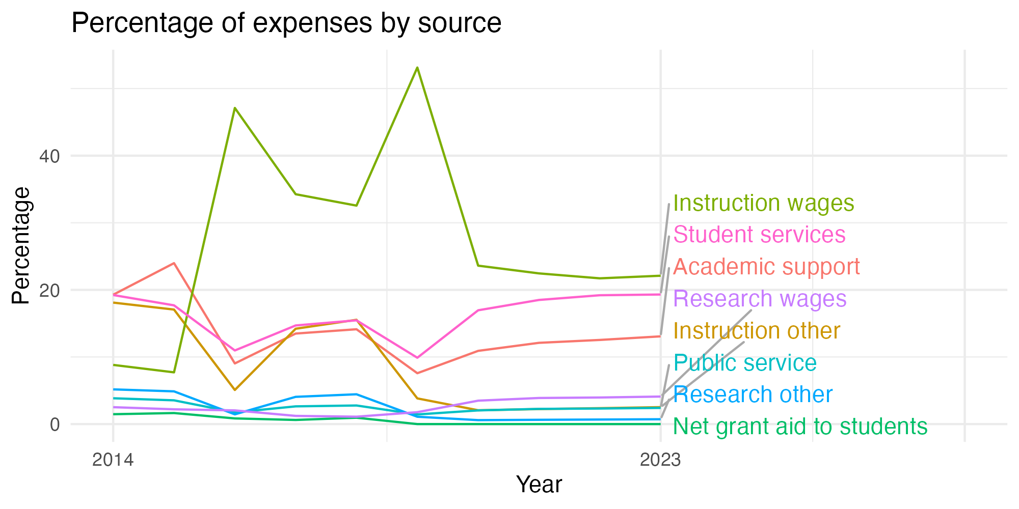 Line plot showing expenses by category over time.