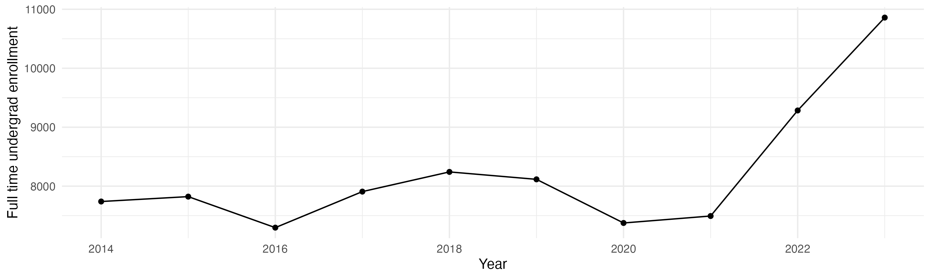 Line plot showing the the full time undergraduate enrollment over time