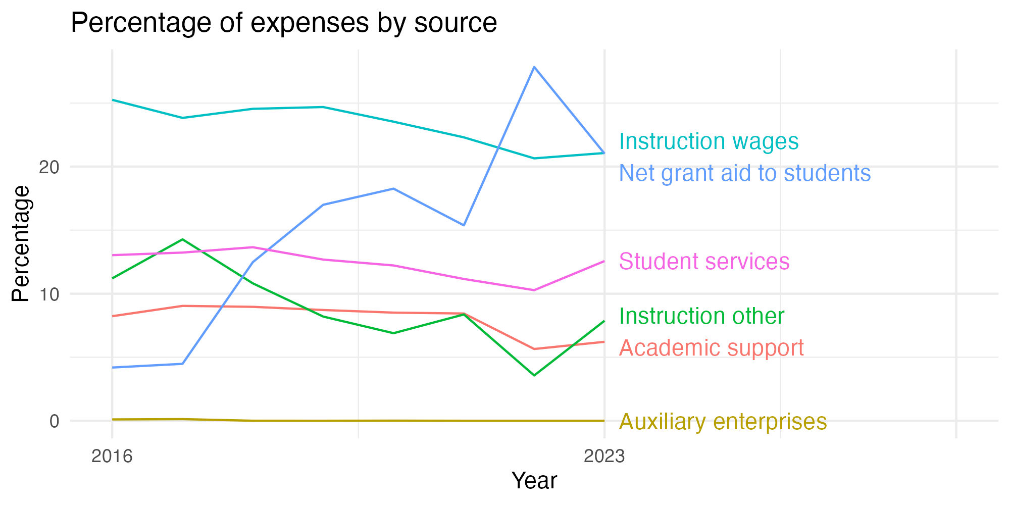 Line plot showing expenses by category over time.
