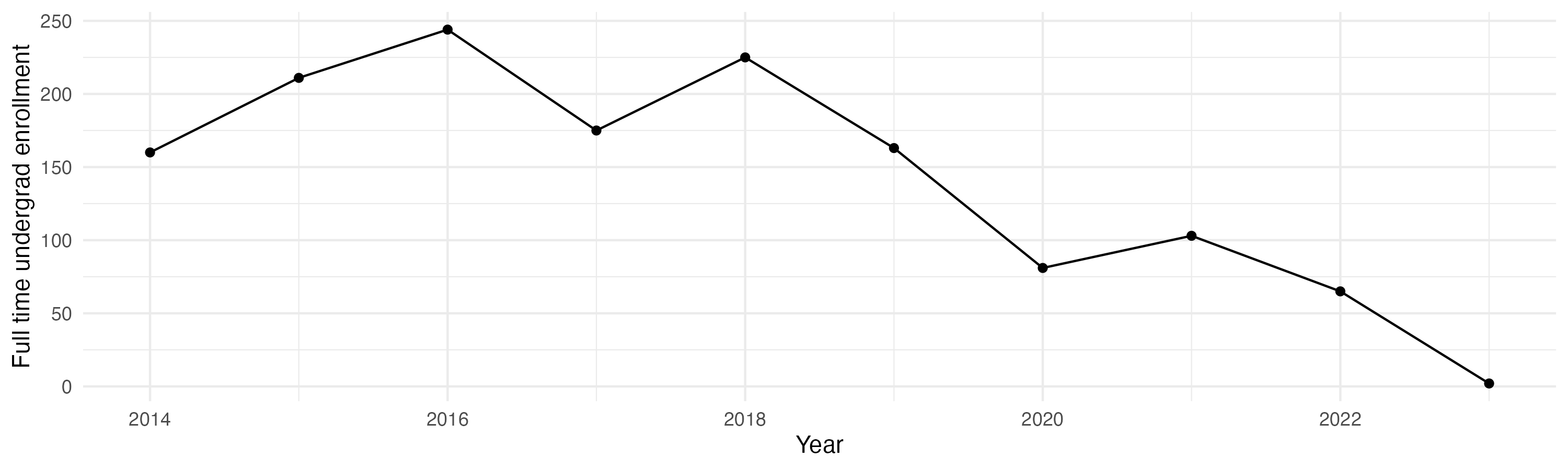 Line plot showing the the full time undergraduate enrollment over time