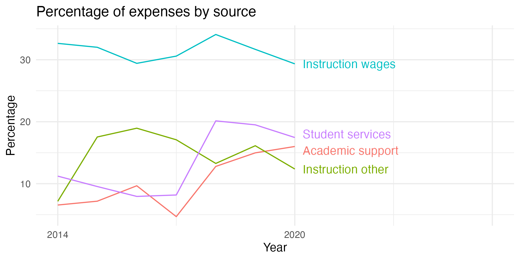 Line plot showing expenses by category over time.