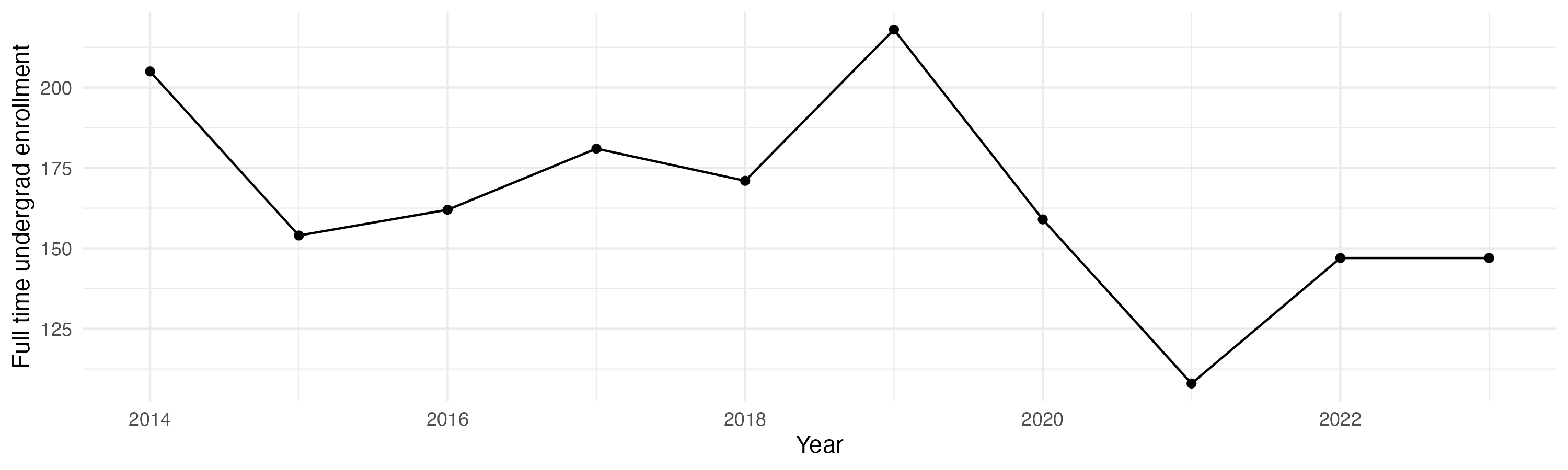 Line plot showing the the full time undergraduate enrollment over time