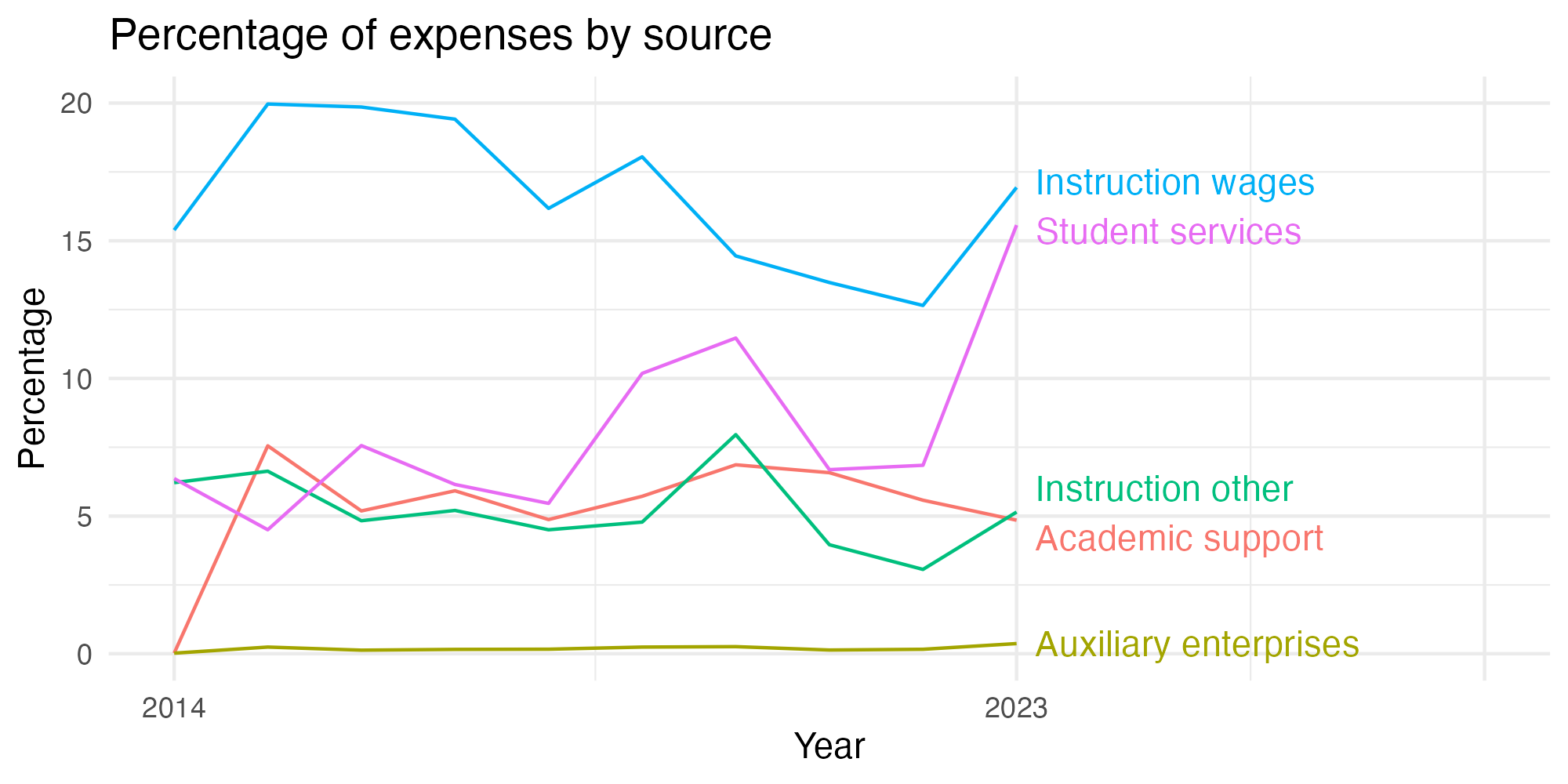 Line plot showing expenses by category over time.