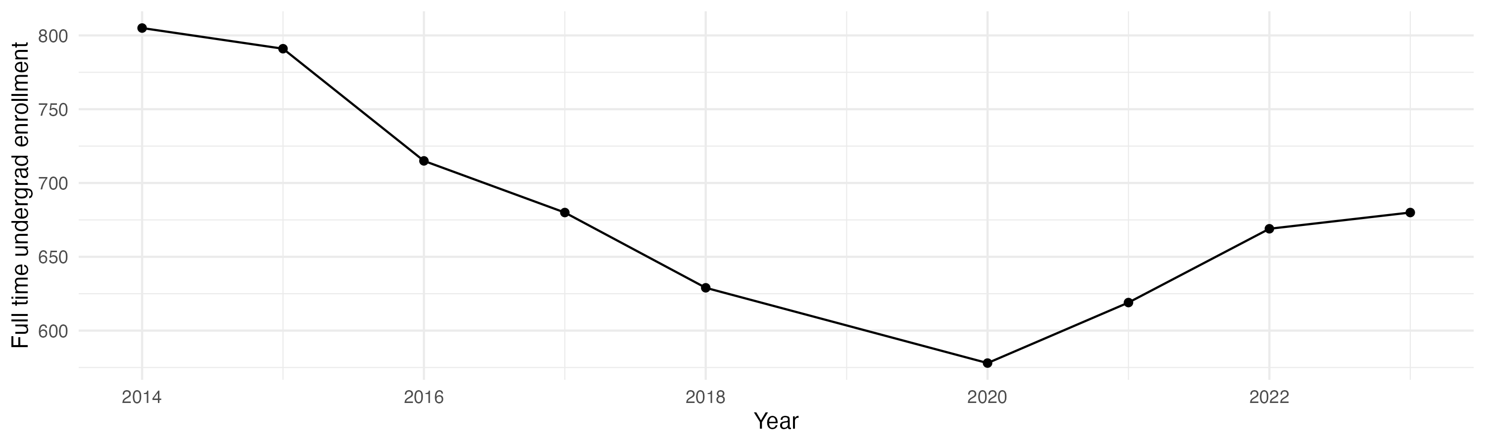Line plot showing the the full time undergraduate enrollment over time