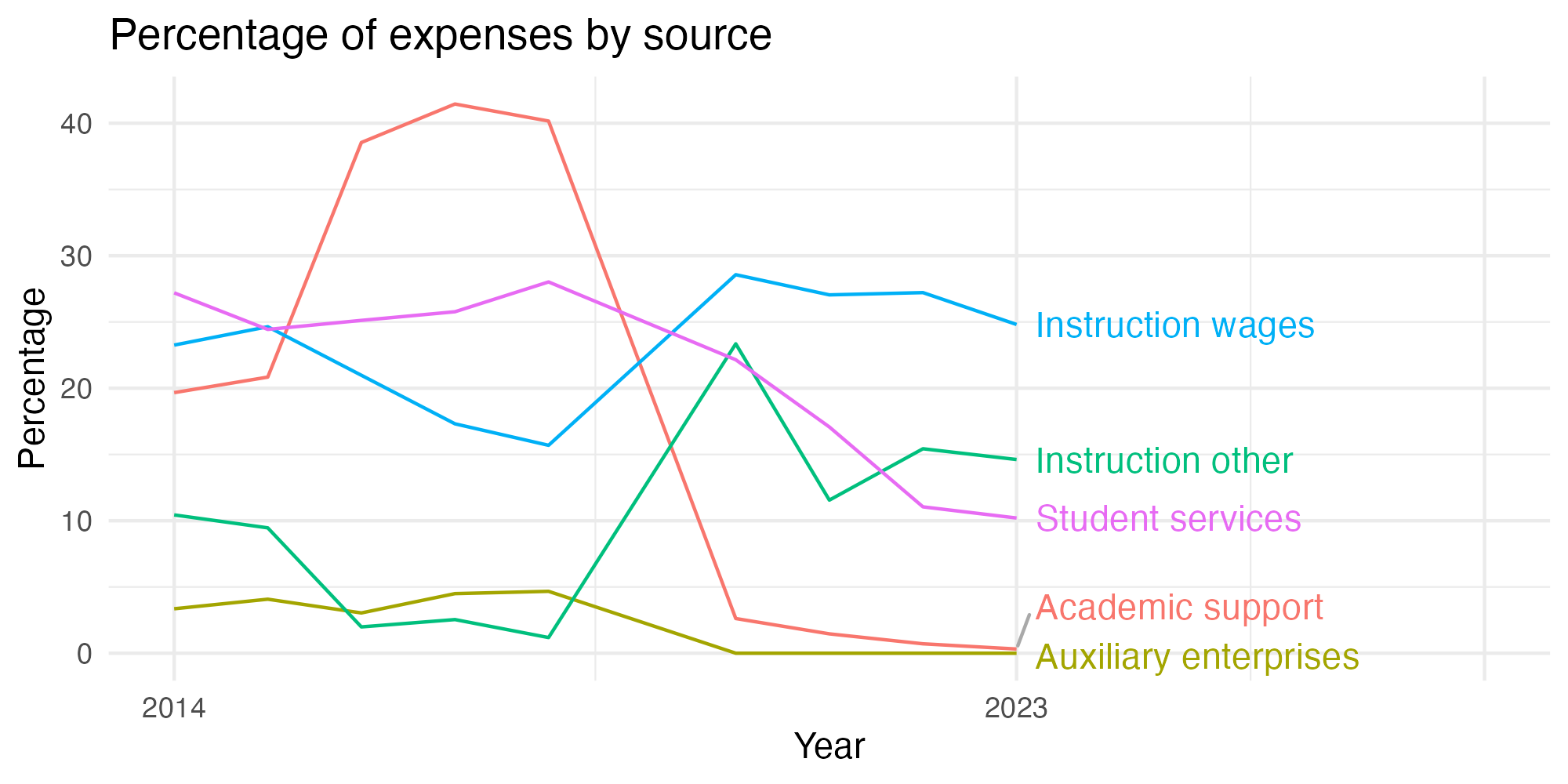 Line plot showing expenses by category over time.