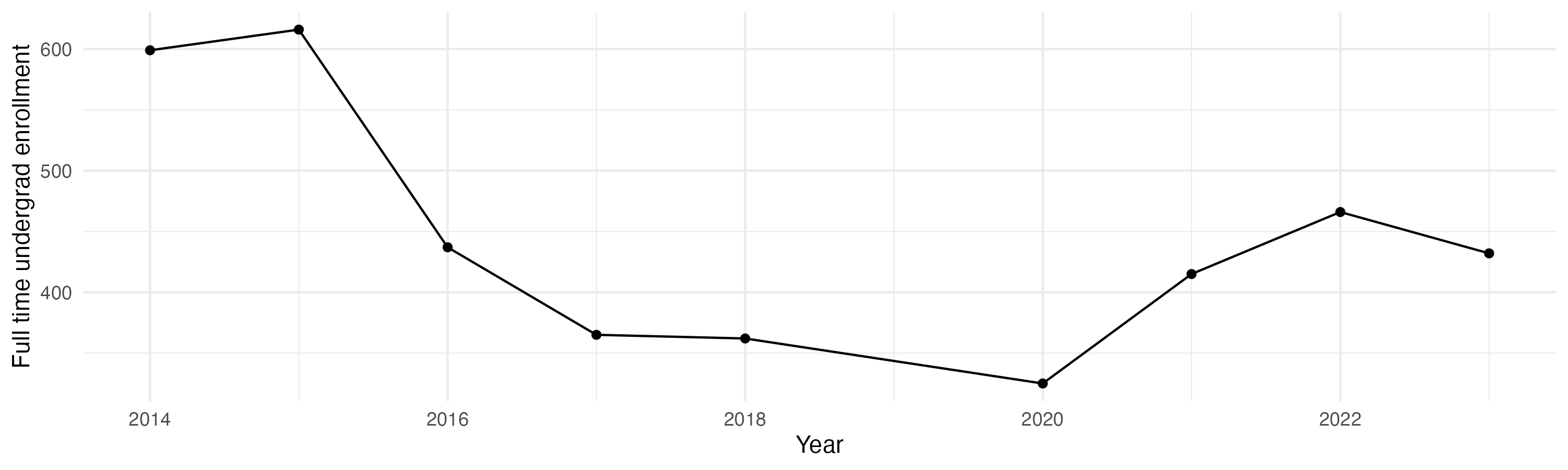 Line plot showing the the full time undergraduate enrollment over time