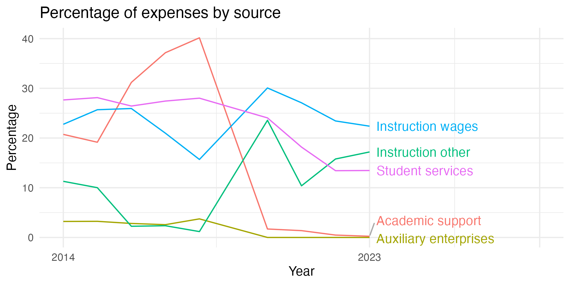 Line plot showing expenses by category over time.