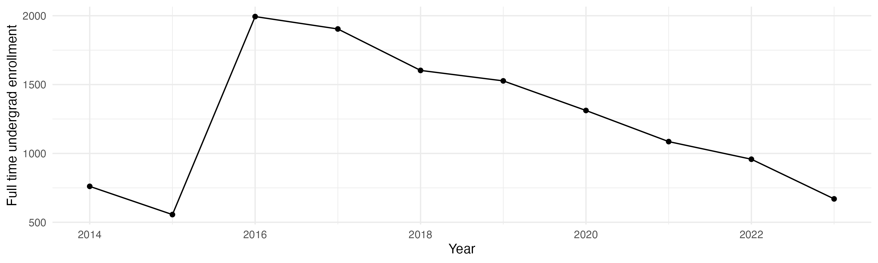 Line plot showing the the full time undergraduate enrollment over time