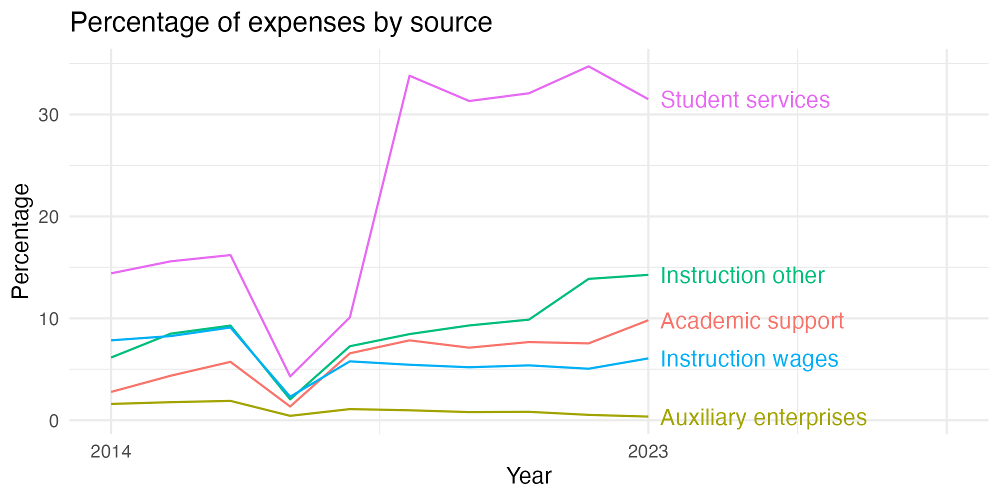 Line plot showing expenses by category over time.