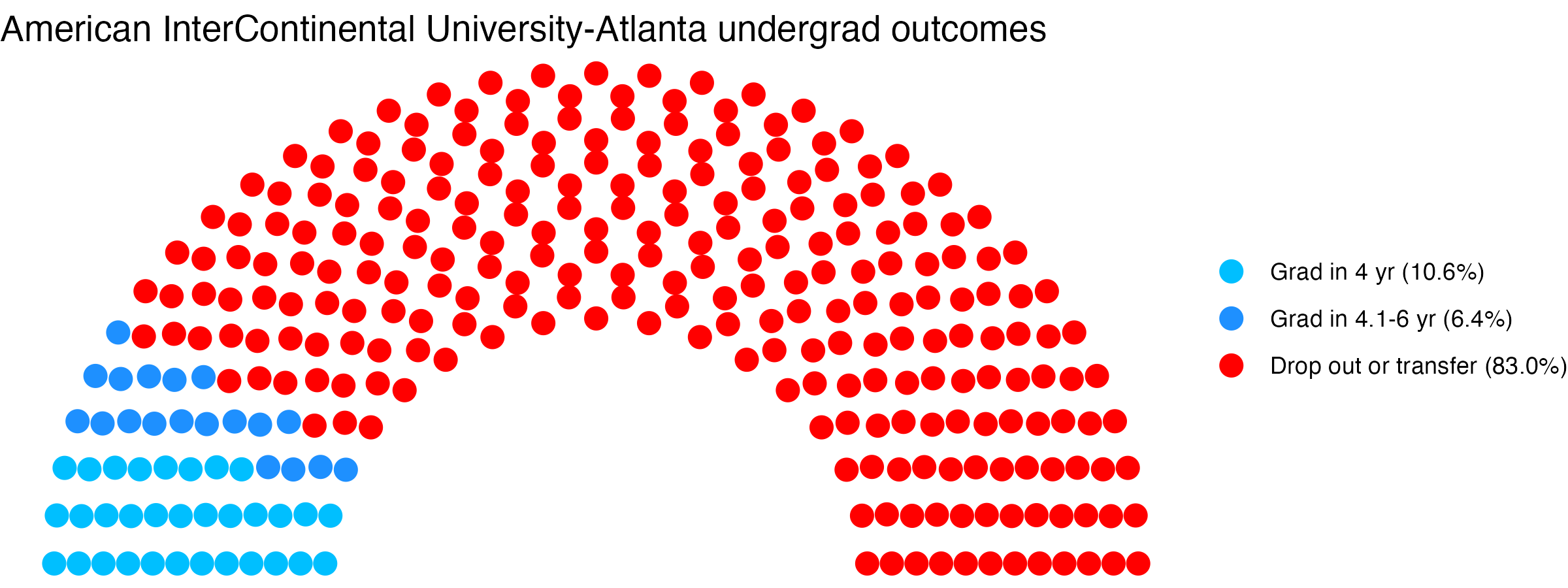 Parliament plot showing the outcomes for full time undergraduates