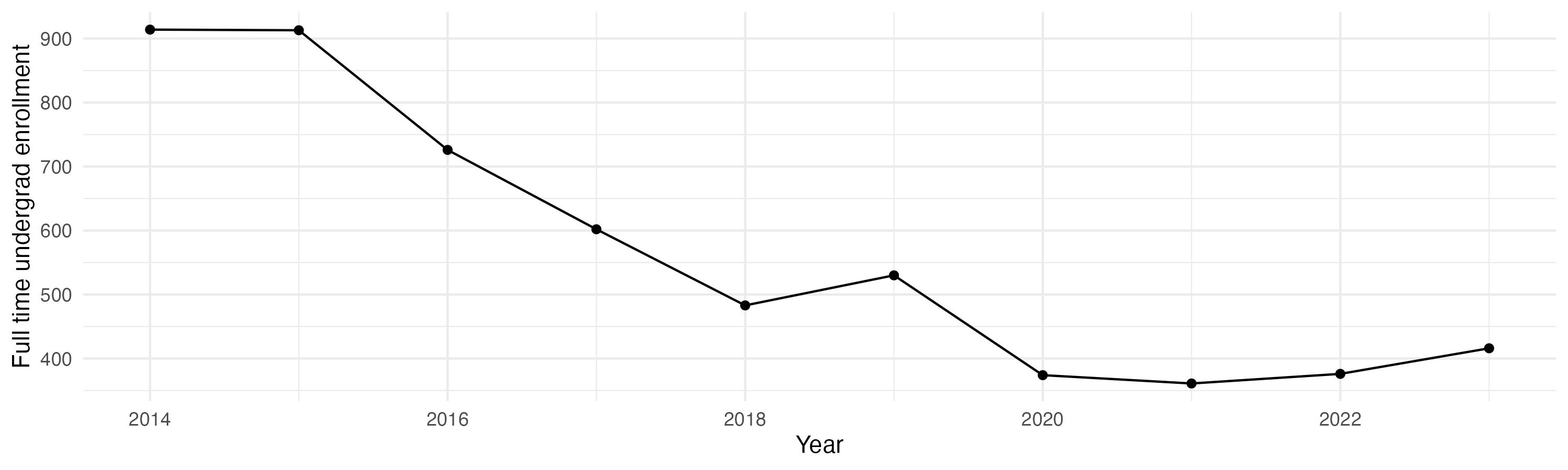 Line plot showing the the full time undergraduate enrollment over time