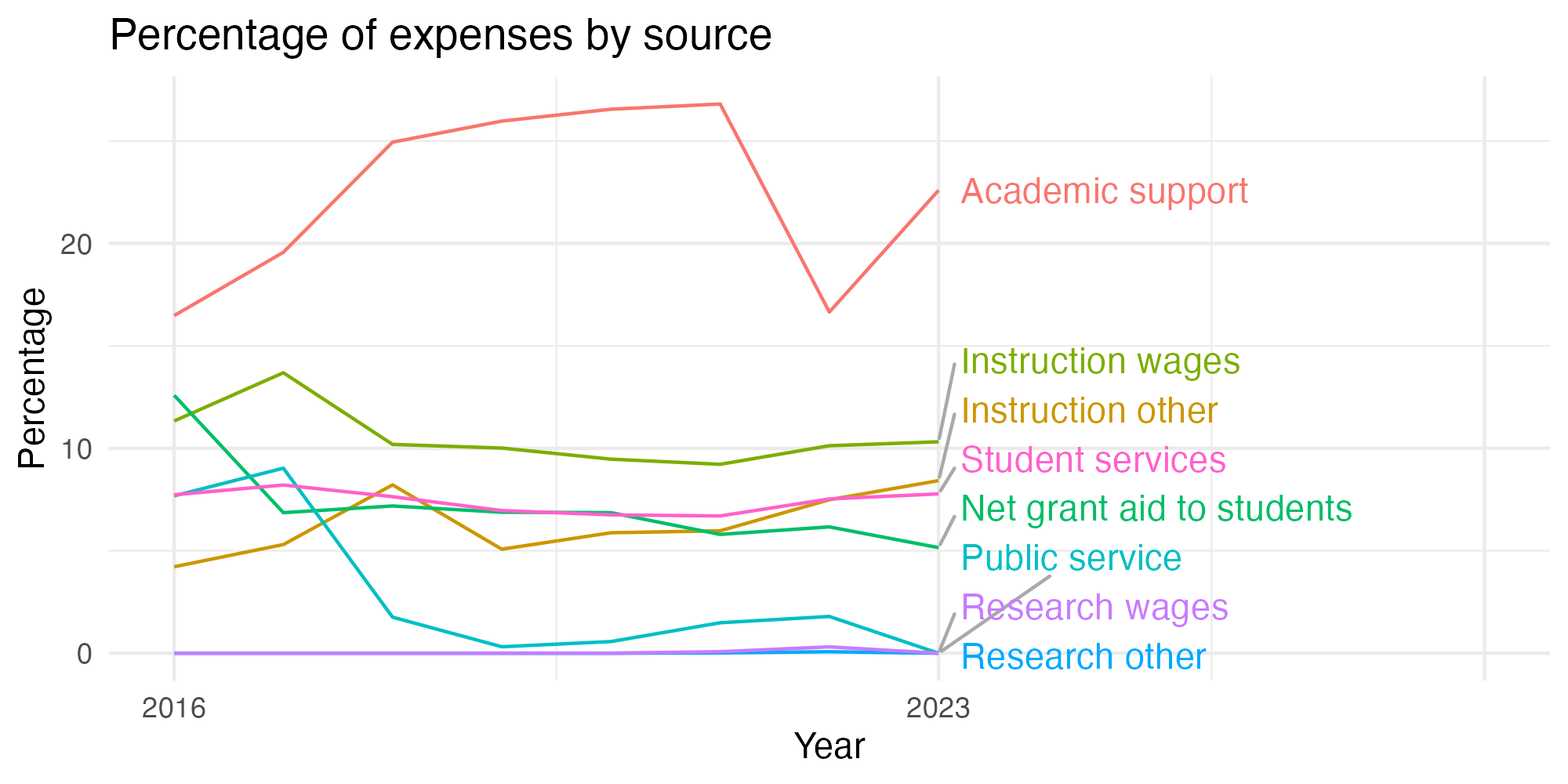 Line plot showing expenses by category over time.