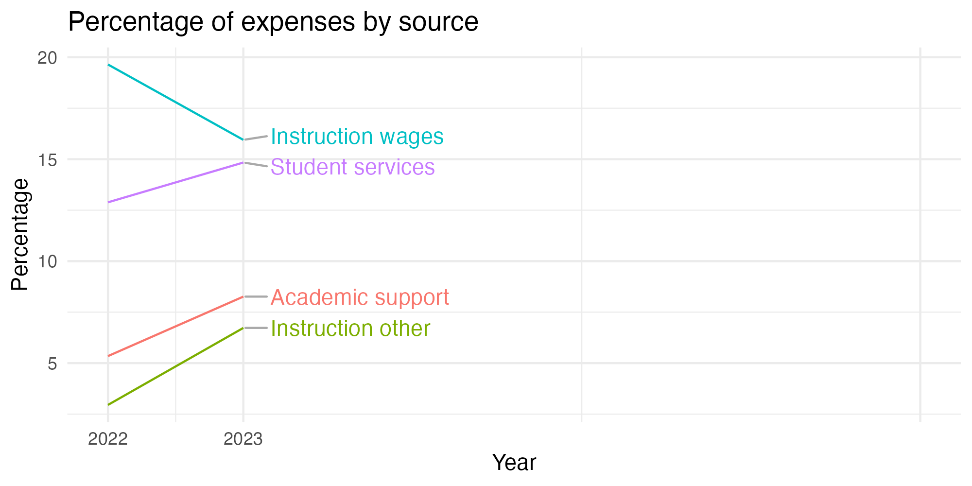 Line plot showing expenses by category over time.