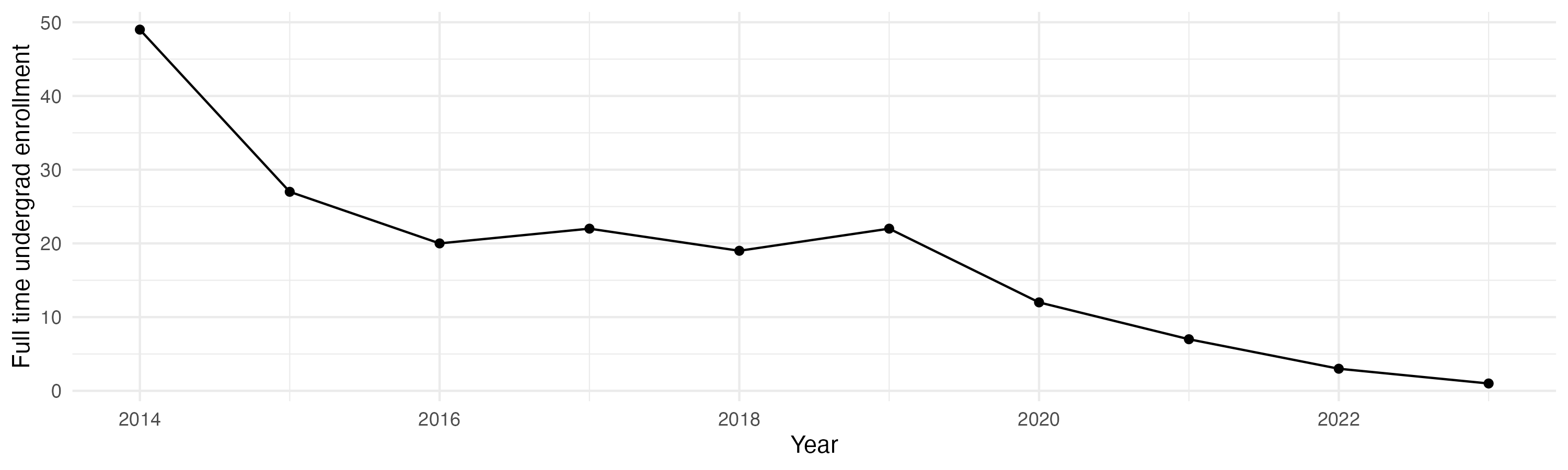 Line plot showing the the full time undergraduate enrollment over time