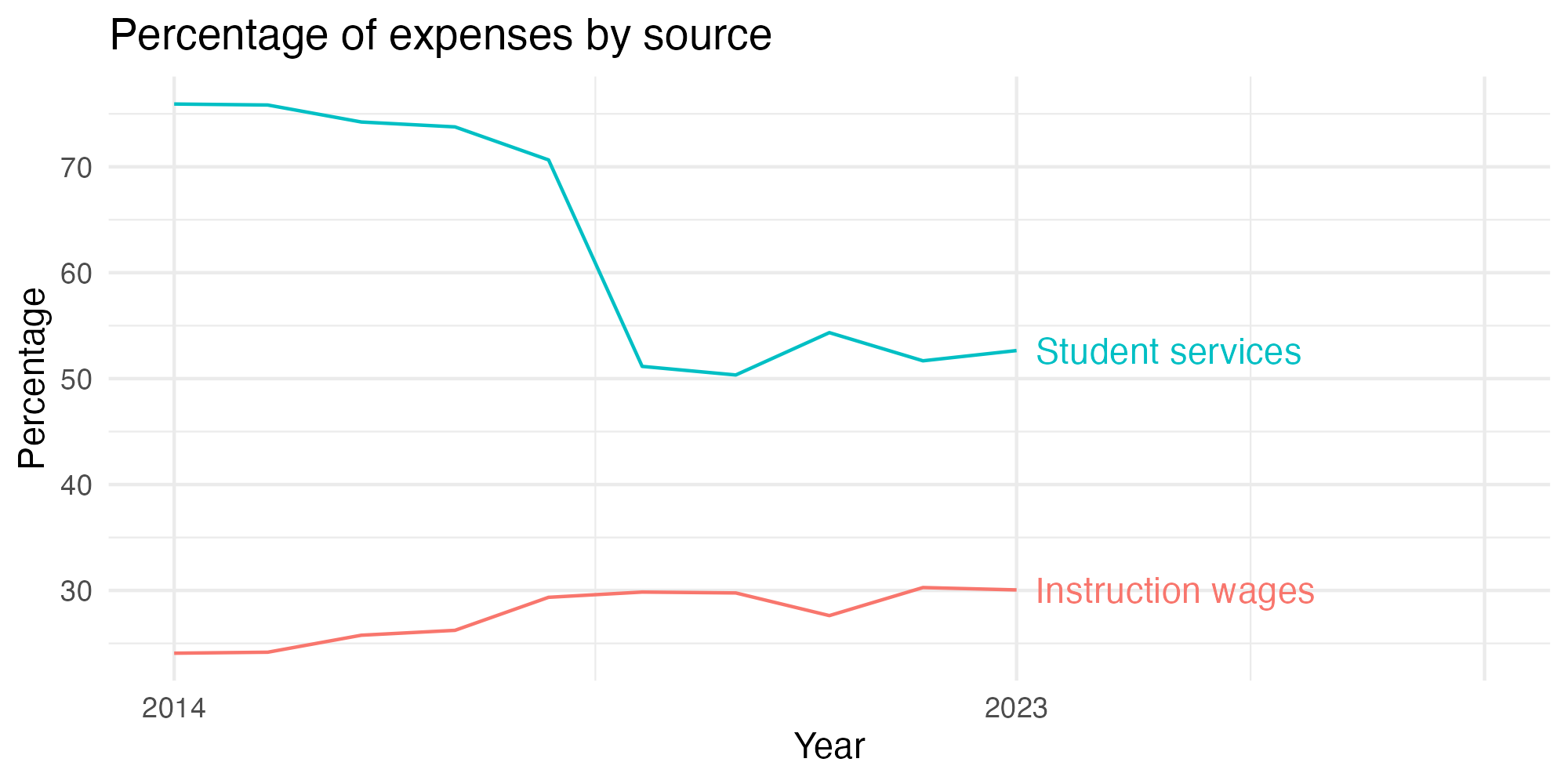 Line plot showing expenses by category over time.
