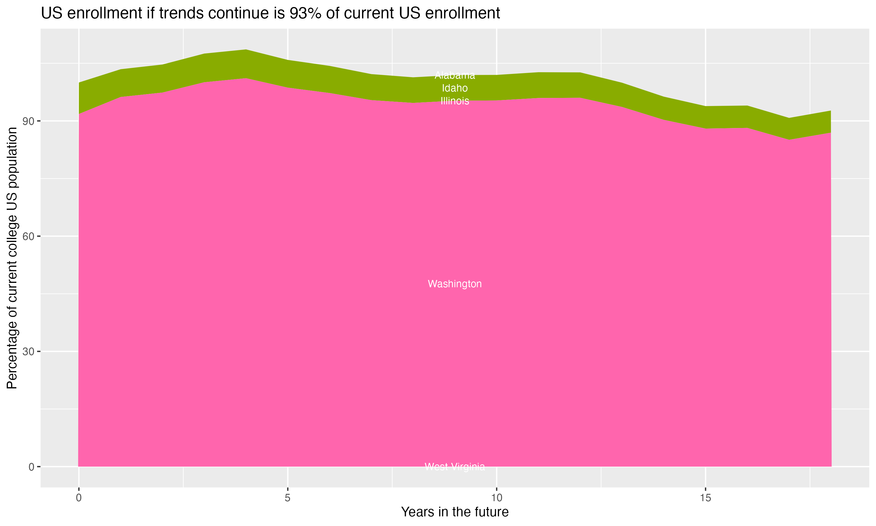 Stacked area plot showing trends if enrollment of 18 year olds per state stay constant; it will be 93percent of the current population.