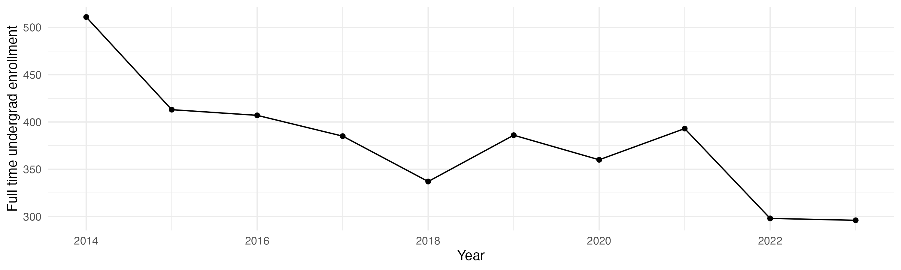 Line plot showing the the full time undergraduate enrollment over time