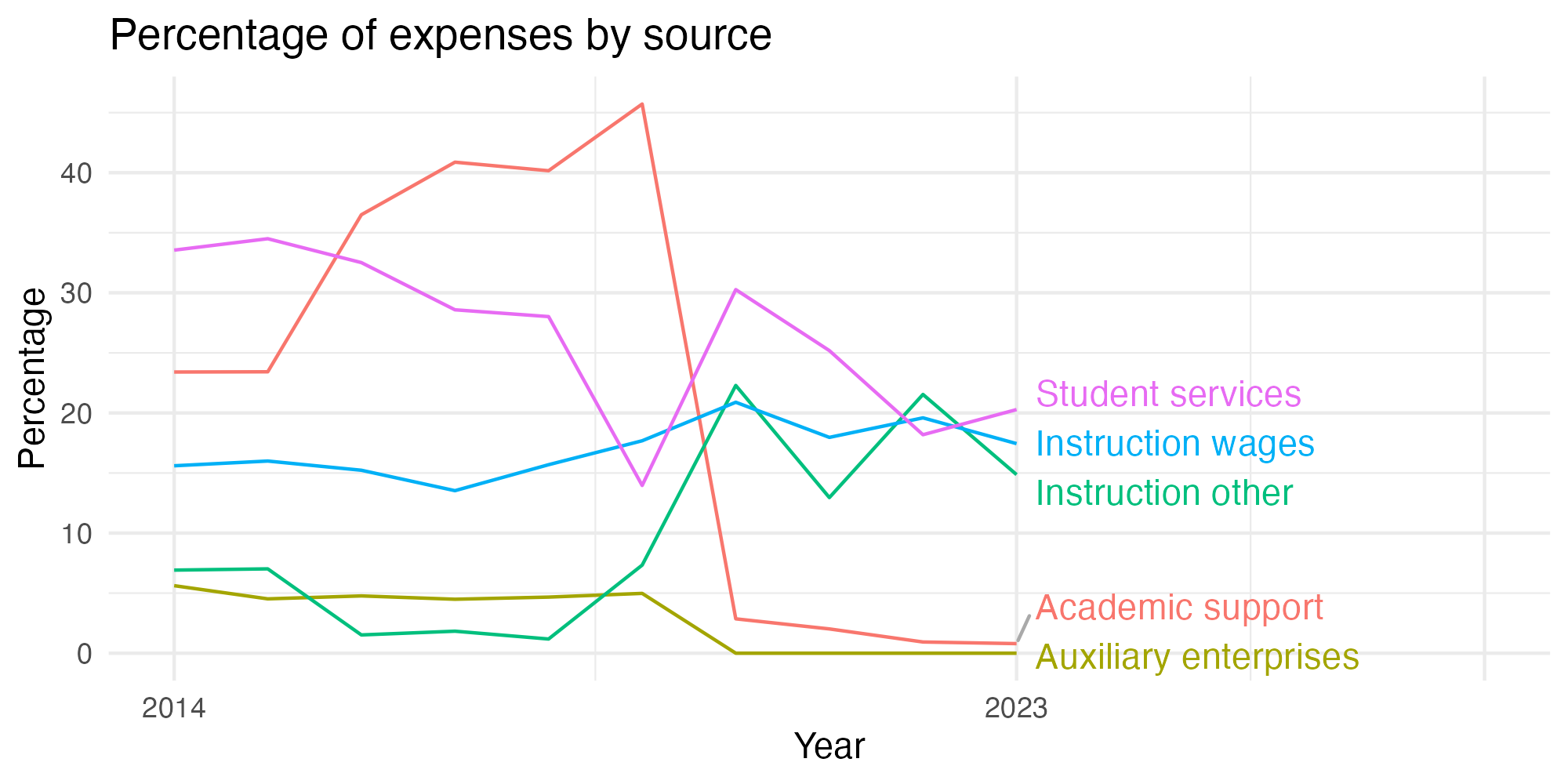 Line plot showing expenses by category over time.