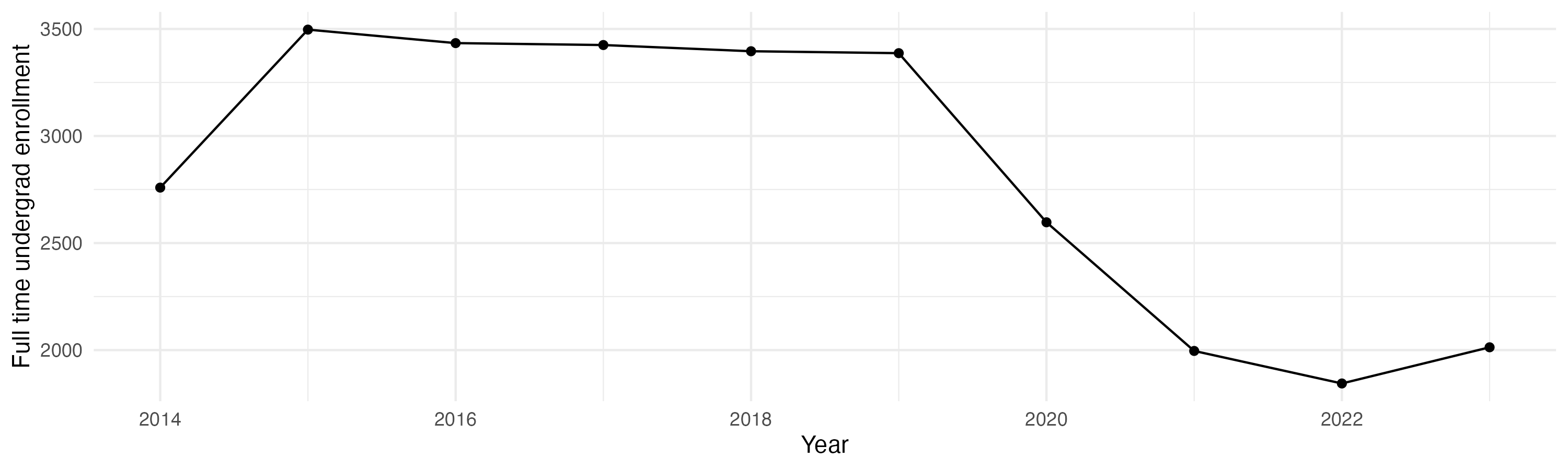 Line plot showing the the full time undergraduate enrollment over time