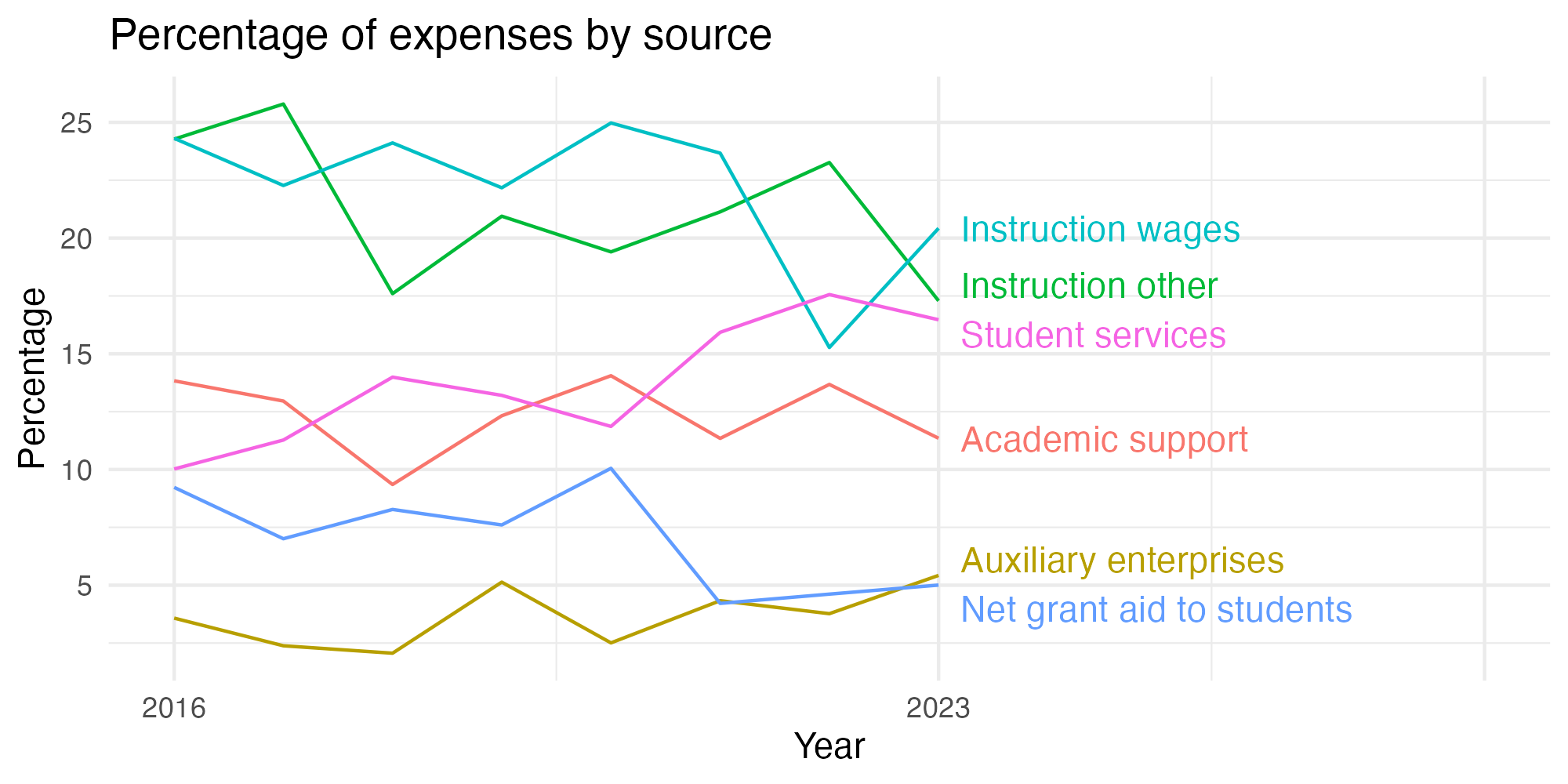 Line plot showing expenses by category over time.