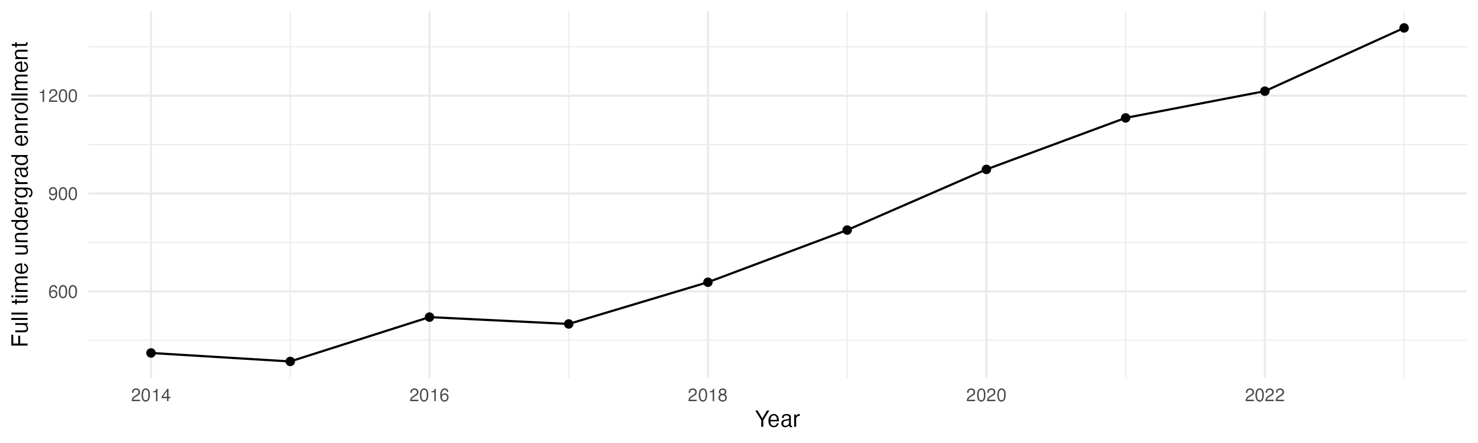 Line plot showing the the full time undergraduate enrollment over time