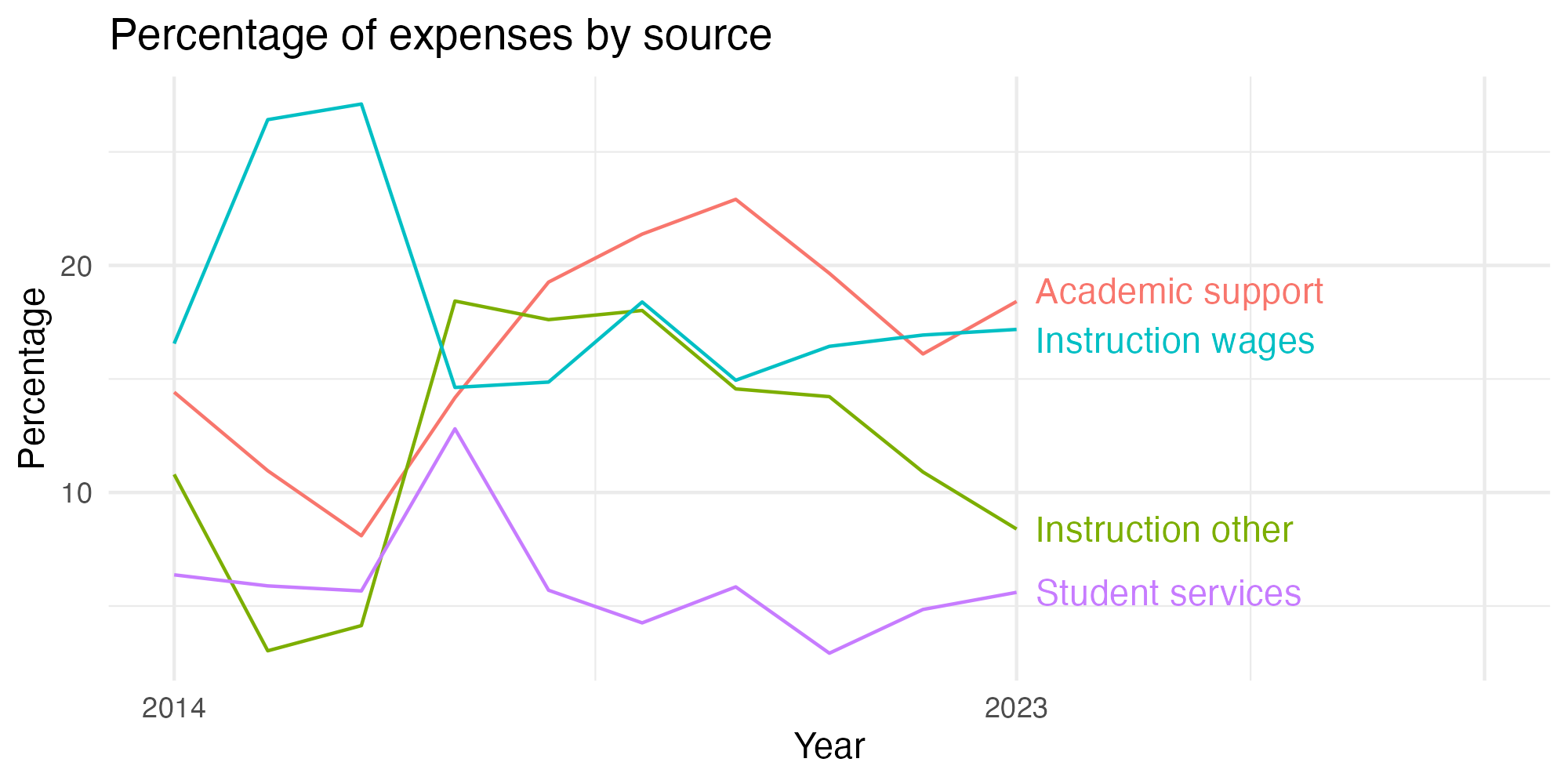 Line plot showing expenses by category over time.