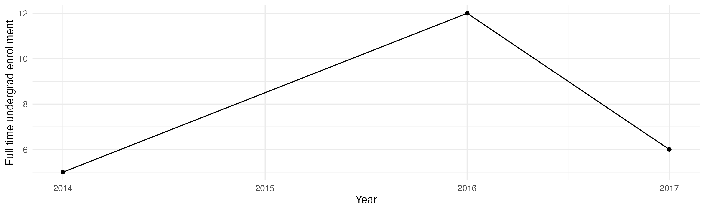 Line plot showing the the full time undergraduate enrollment over time
