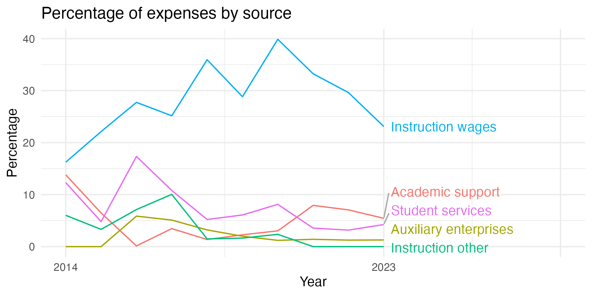 Line plot showing expenses by category over time.